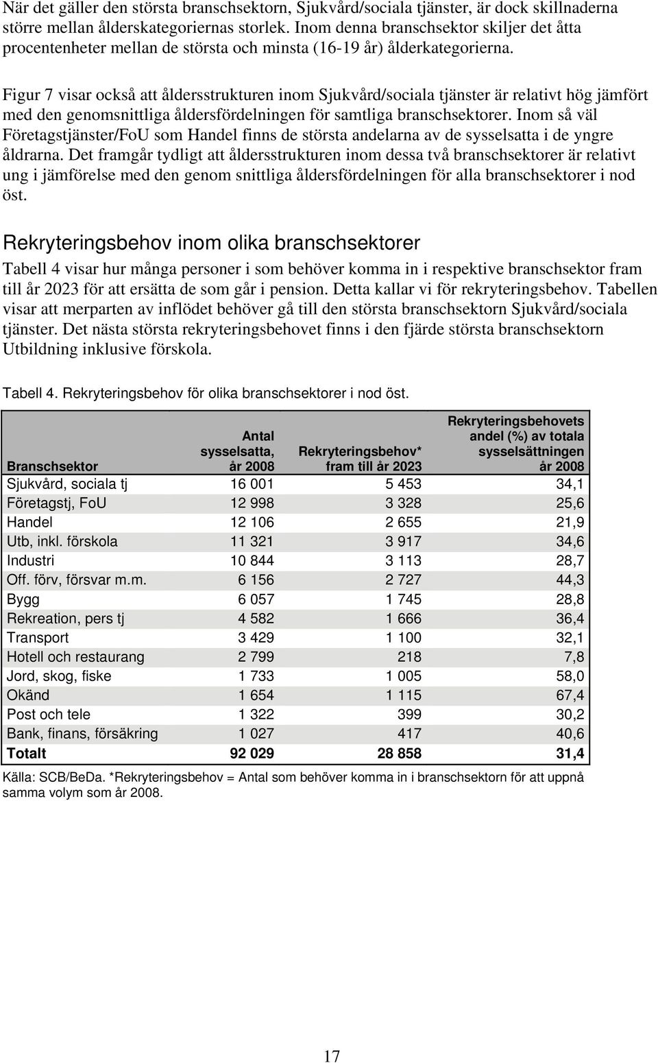 Figur 7 visar också att åldersstrukturen inom Sjukvård/sociala tjänster är relativt hög jämfört med den genomsnittliga åldersfördelningen för samtliga branschsektorer.