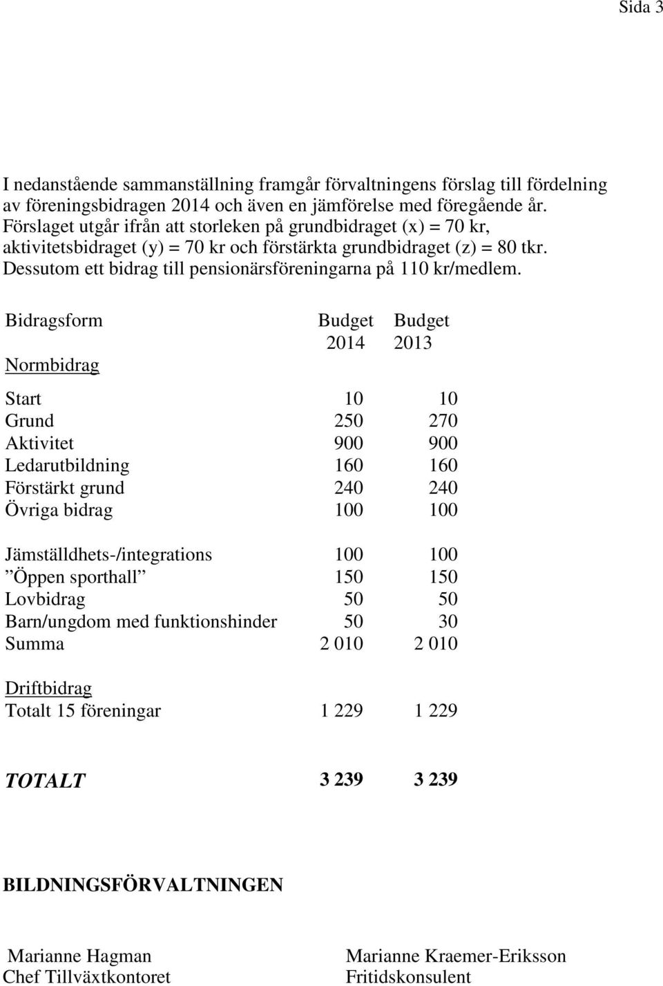 Dessutom ett bidrag till pensionärsföreningarna på 110 kr/medlem.