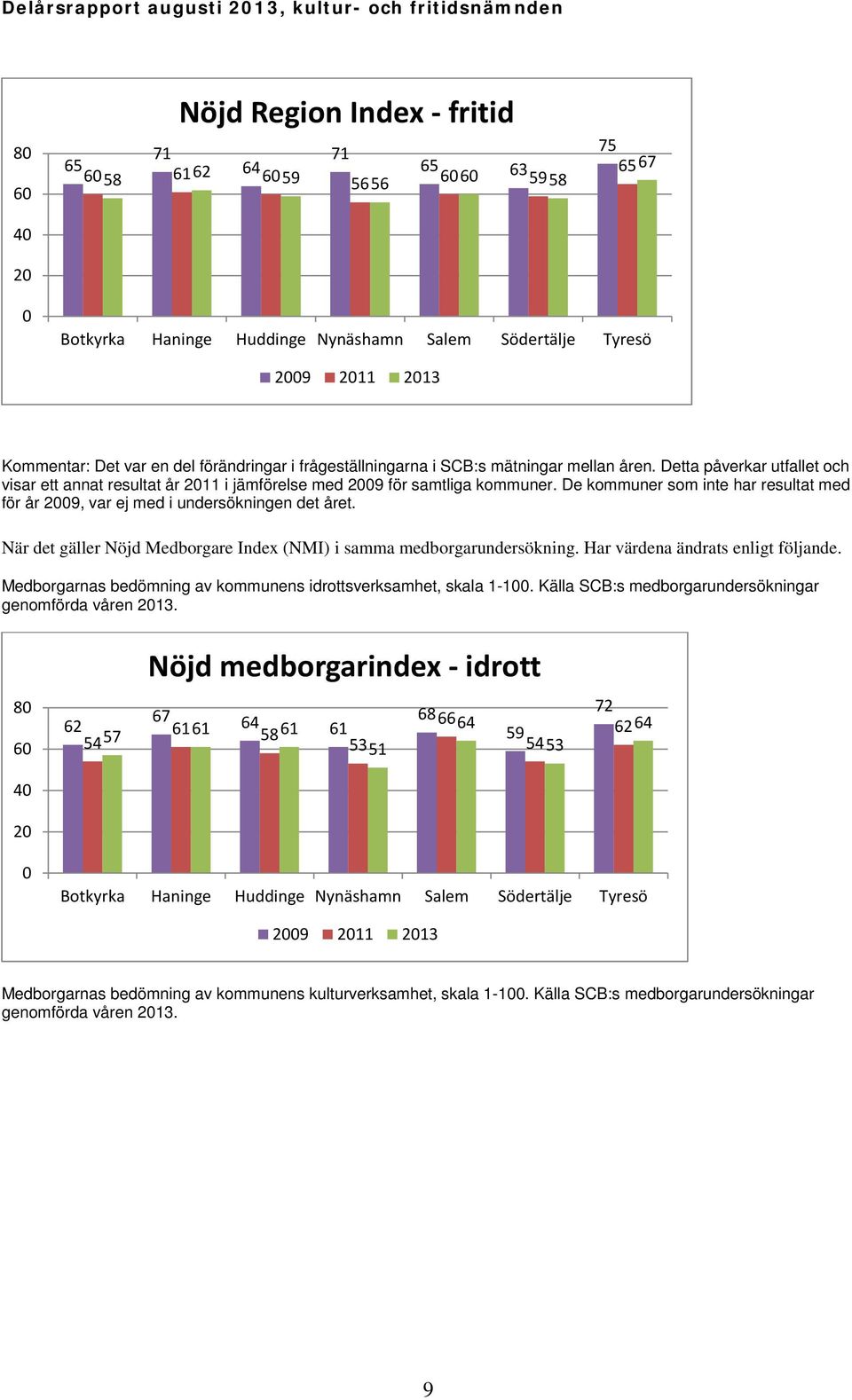 De kommuner som inte har resultat med för år 2009, var ej med i undersökningen det året. När det gäller Nöjd Medborgare Index (NMI) i samma medborgarundersökning. Har värdena ändrats enligt följande.