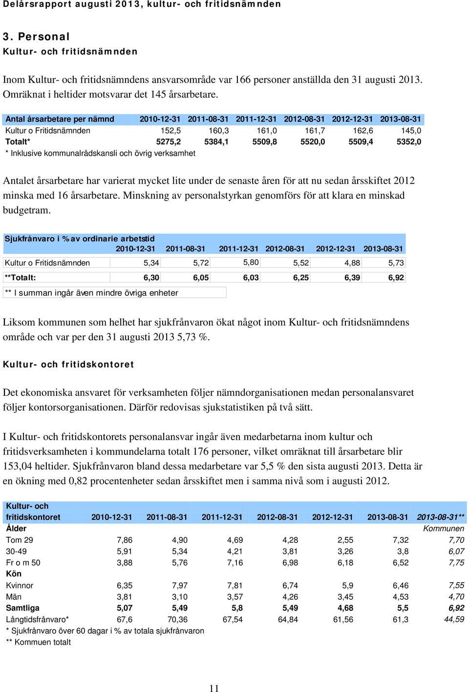 5352,0 * Inklusive kommunalrådskansli och övrig verksamhet Antalet årsarbetare har varierat mycket lite under de senaste åren för att nu sedan årsskiftet 2012 minska med 16 årsarbetare.