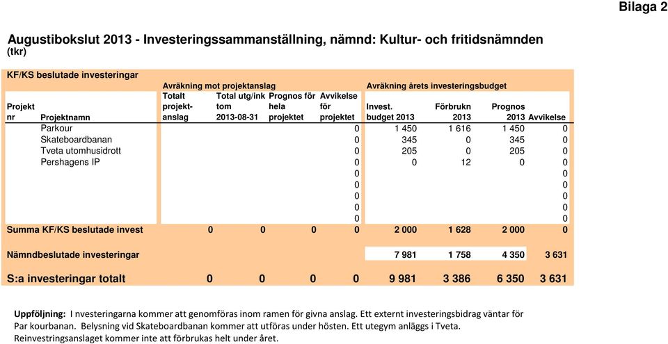 budget 2013 Förbrukn 2013 Prognos 2013 Avvikelse Projektnamn Parkour 0 1 450 1 616 1 450 0 Skateboardbanan 0 345 0 345 0 Tveta utomhusidrott 0 205 0 205 0 Pershagens IP 0 0 12 0 0 0 0 0 0 0 0 0 0 0 0