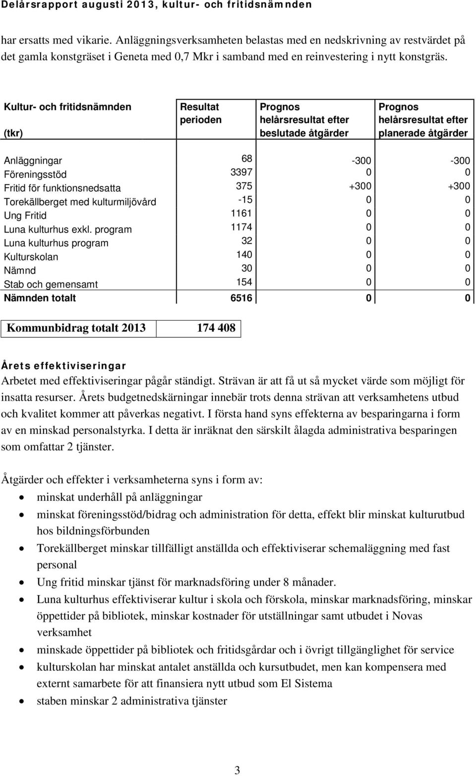 Fritid för funktionsnedsatta 375 +300 +300 Torekällberget med kulturmiljövård -15 0 0 Ung Fritid 1161 0 0 Luna kulturhus exkl.