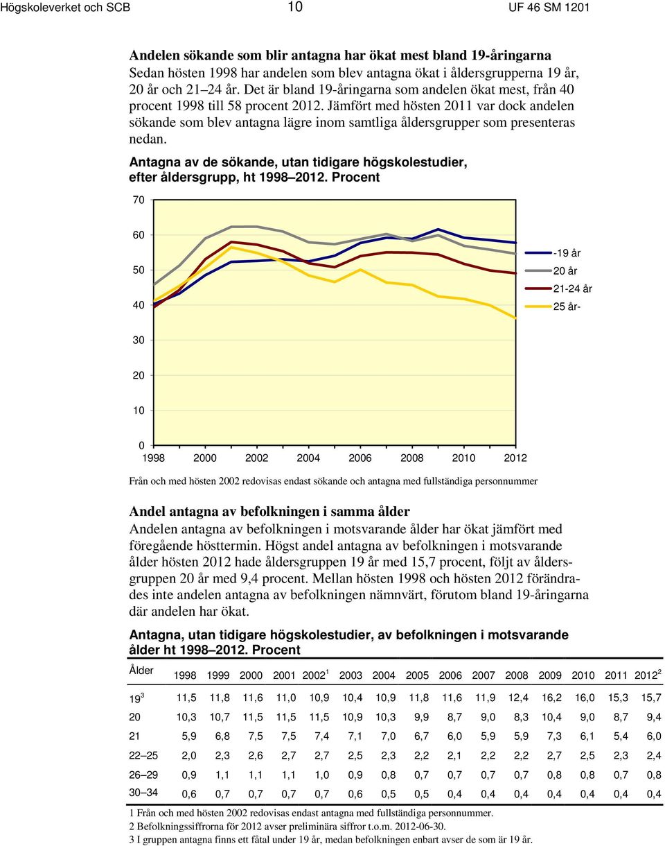 Jämfört med hösten 2011 var dock andelen sökande som blev antagna lägre inom samtliga åldersgrupper som presenteras nedan.