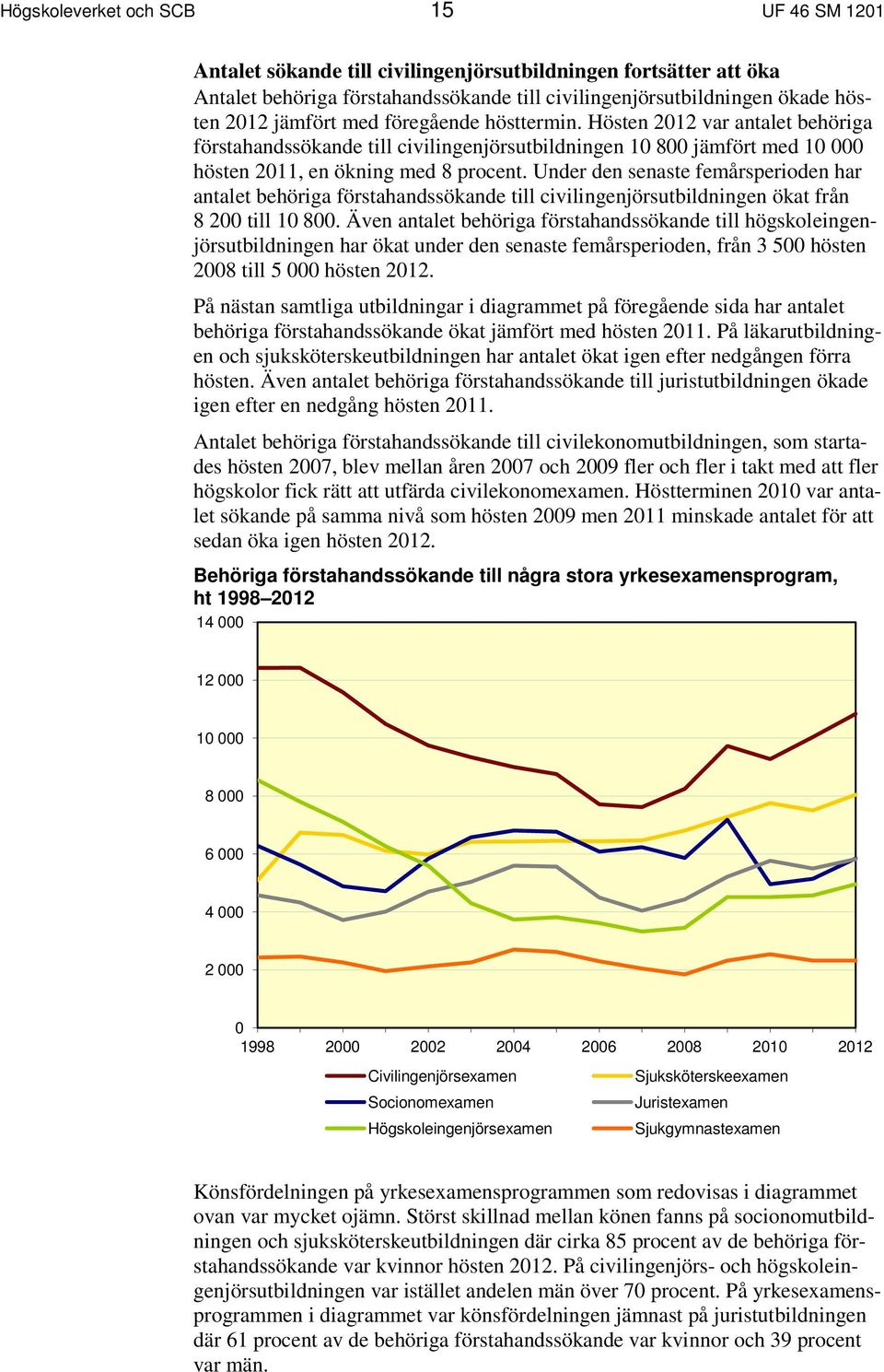 Under den senaste femårsperioden har antalet behöriga förstahandssökande till civilingenjörsutbildningen ökat från 8 200 till 10 800.