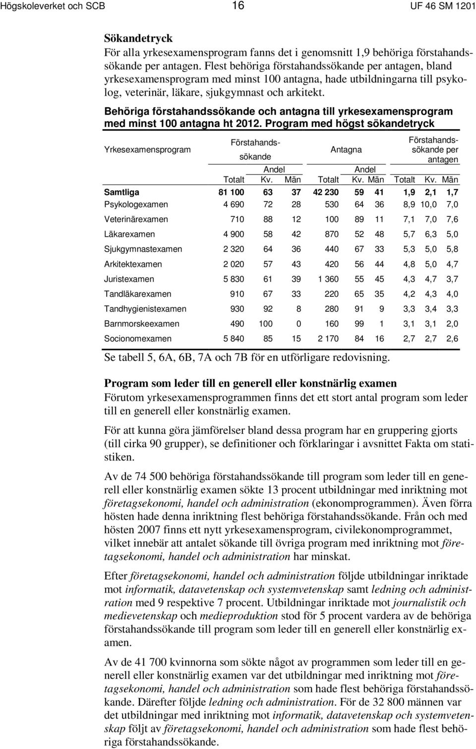 Behöriga förstahandssökande och antagna till yrkesexamensprogram med minst 100 antagna ht 2012.