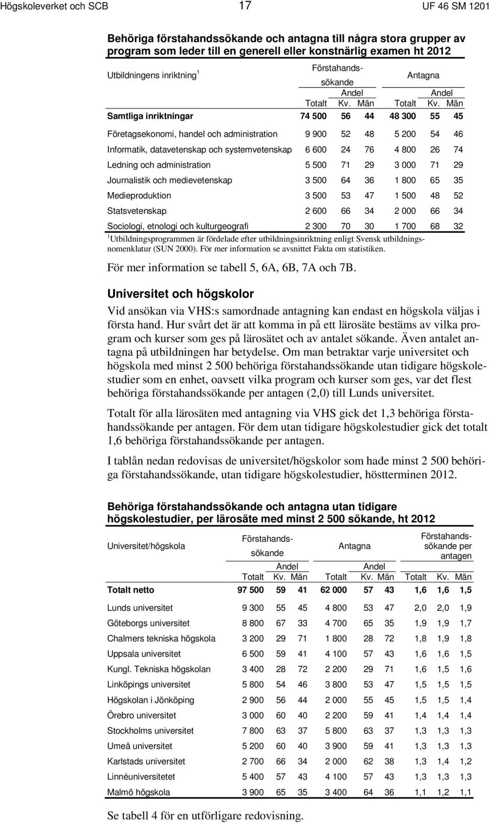 Män Samtliga inriktningar 74 500 56 44 48 300 55 45 Företagsekonomi, handel och administration 9 900 52 48 5 200 54 46 Informatik, datavetenskap och systemvetenskap 6 600 24 76 4 800 26 74 Ledning