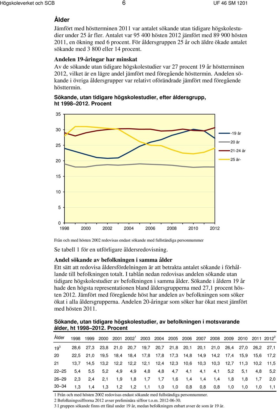 Andelen 19-åringar har minskat Av de sökande utan tidigare högskolestudier var 27 procent 19 år höstterminen 2012, vilket är en lägre andel jämfört med föregående hösttermin.