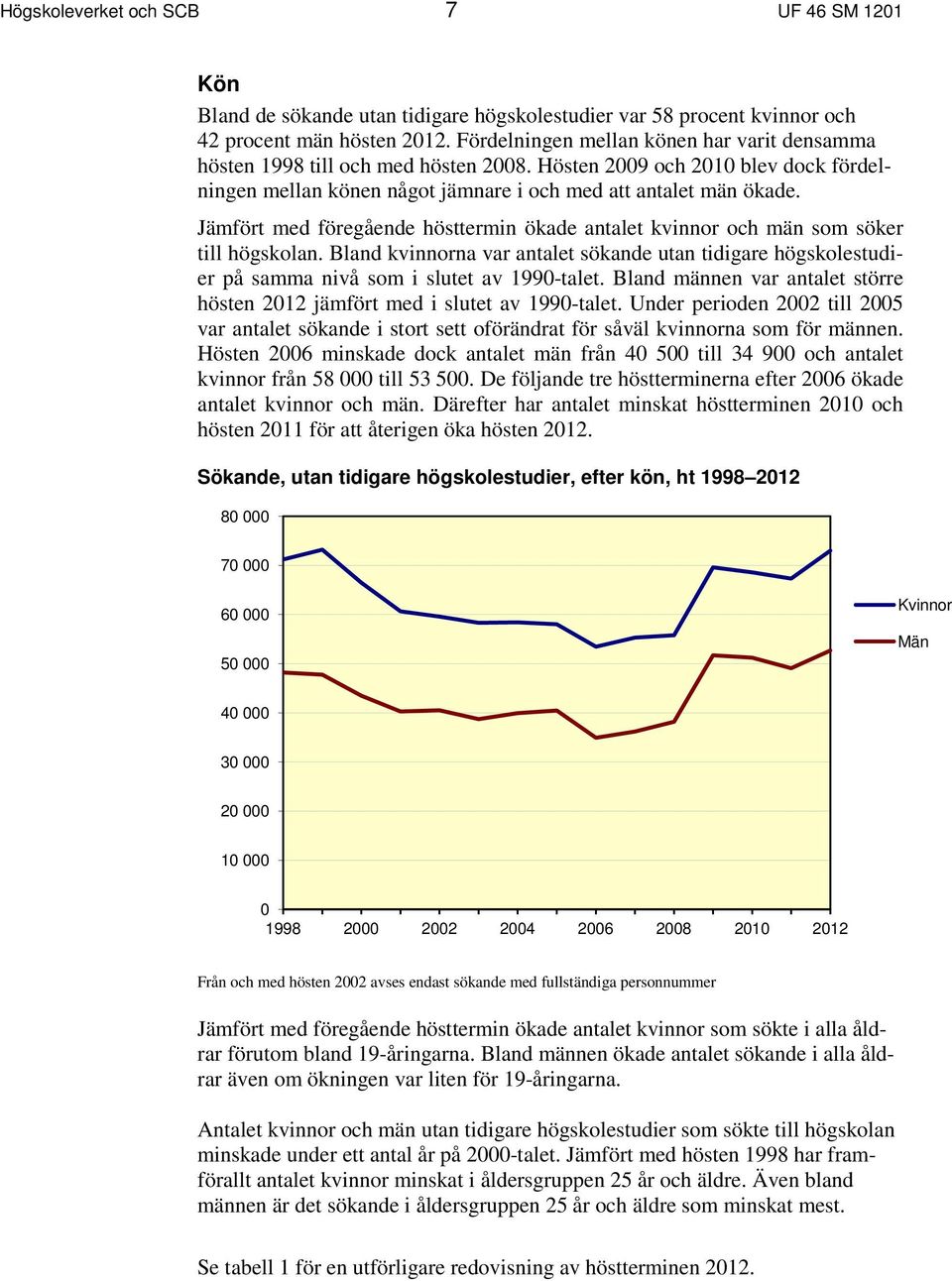 Jämfört med föregående hösttermin ökade antalet kvinnor och män som söker till högskolan. Bland kvinnorna var antalet sökande utan tidigare högskolestudier på samma nivå som i slutet av 1990-talet.