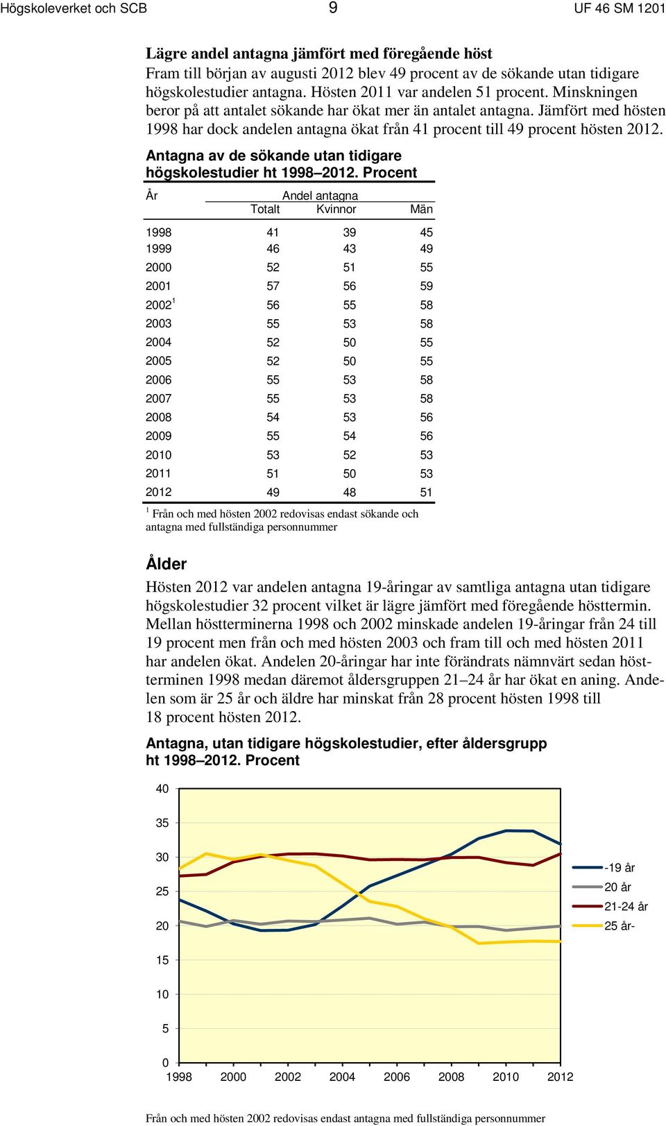 Jämfört med hösten 1998 har dock andelen antagna ökat från 41 procent till 49 procent hösten 2012. Antagna av de sökande utan tidigare högskolestudier ht 1998 2012.
