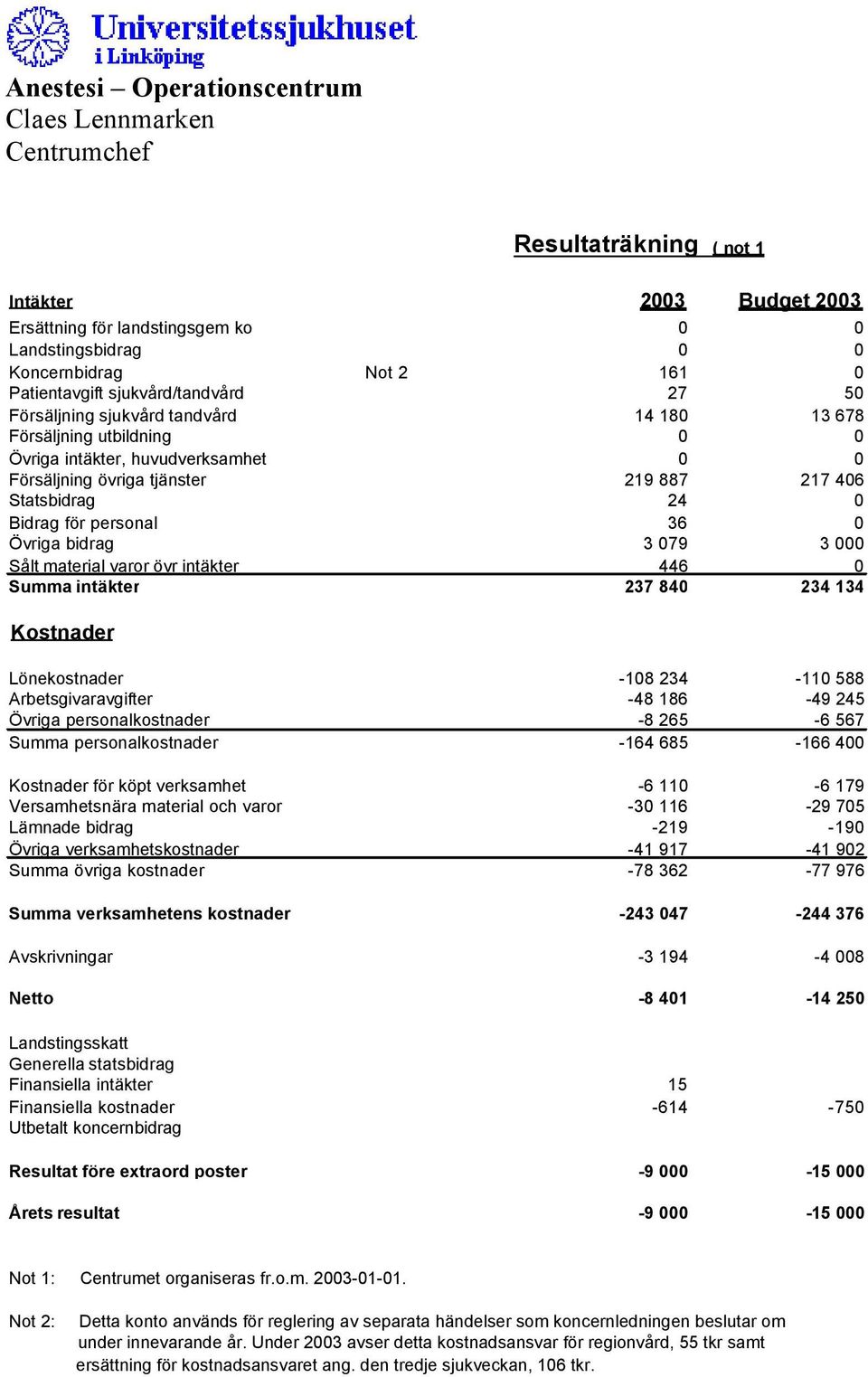 Sålt material varor övr intäkter 446 0 Summa intäkter 237 840 234 134 Kostnader Lönekostnader -108 234-110 588 Arbetsgivaravgifter -48 186-49 245 Övriga personalkostnader -8 265-6 567 Summa