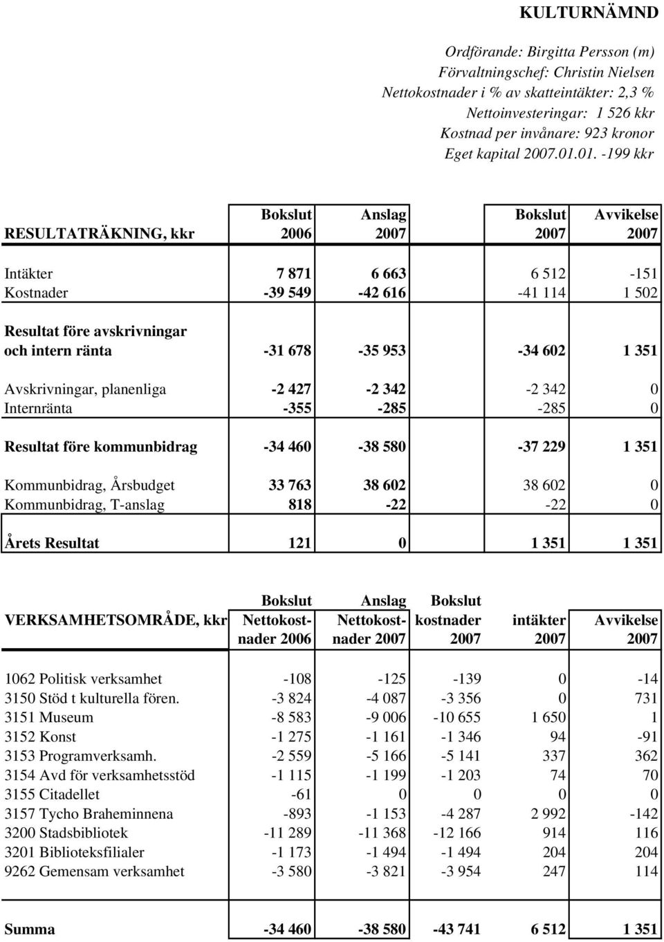 01. -199 kkr Bokslut Anslag Bokslut Avvikelse RESULTATRÄKNING, kkr 2006 2007 2007 2007 Intäkter 7 871 6 663 6 512-151 Kostnader -39 549-42 616-41 114 1 502 Resultat före avskrivningar och intern