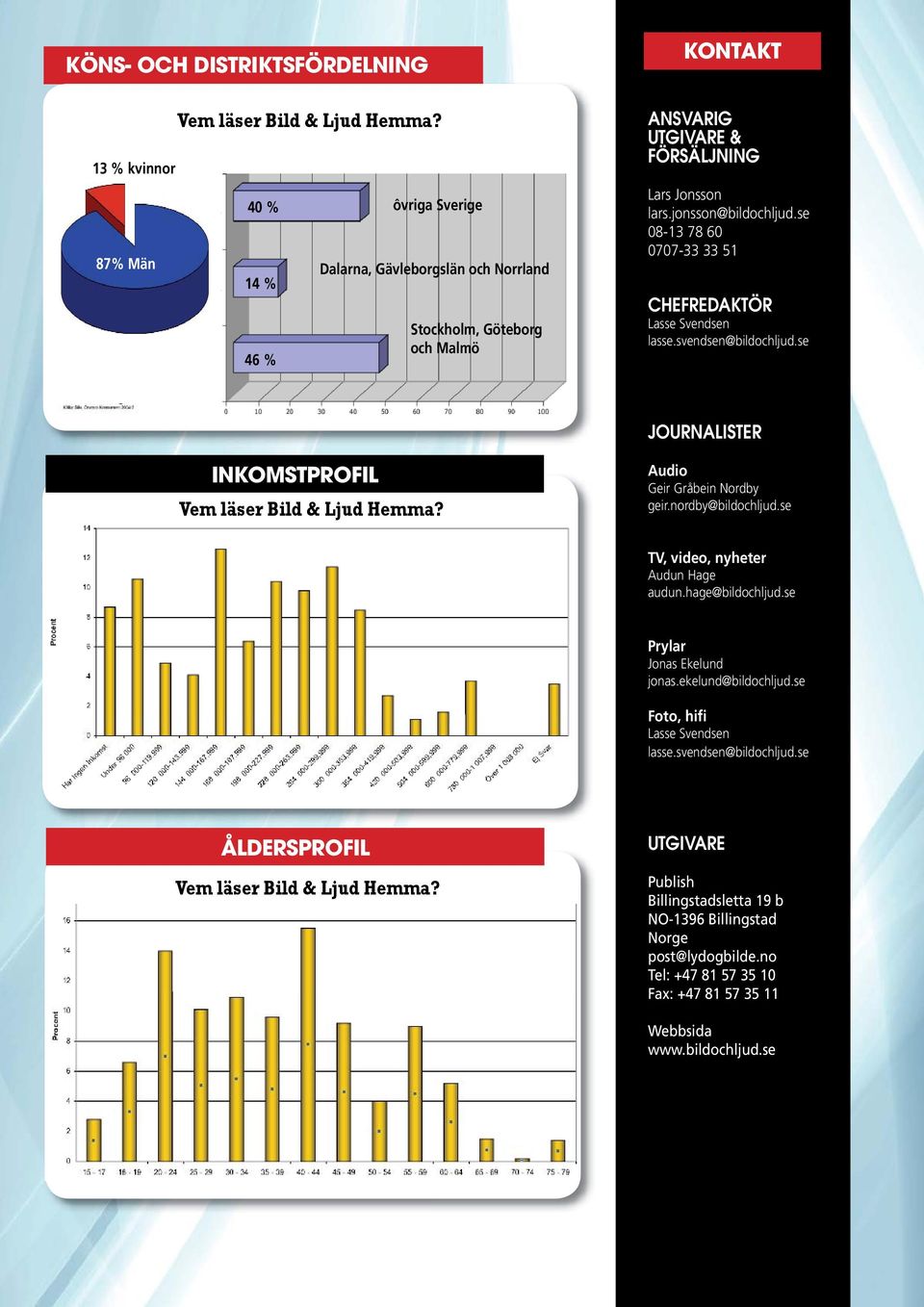 se JOURNALISTER INKOMSTPROFIL Audio Geir Gråbein Nordby geir.nordby@bildochljud.se TV, video, nyheter Audun Hage audun.hage@bildochljud.se Prylar Jonas Ekelund jonas.
