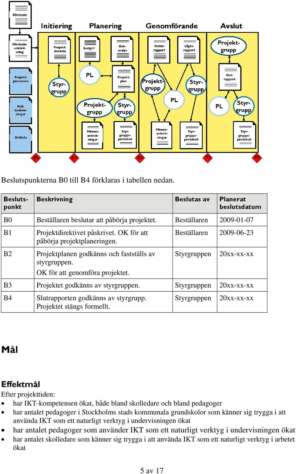 Beställaren 2009-06-23 Styrgruppen 20xx-xx-xx B3 Projektet godkänns av styrgruppen. Styrgruppen 20xx-xx-xx B4 Slutrapporten godkänns av styrgrupp. Projektet stängs formellt.