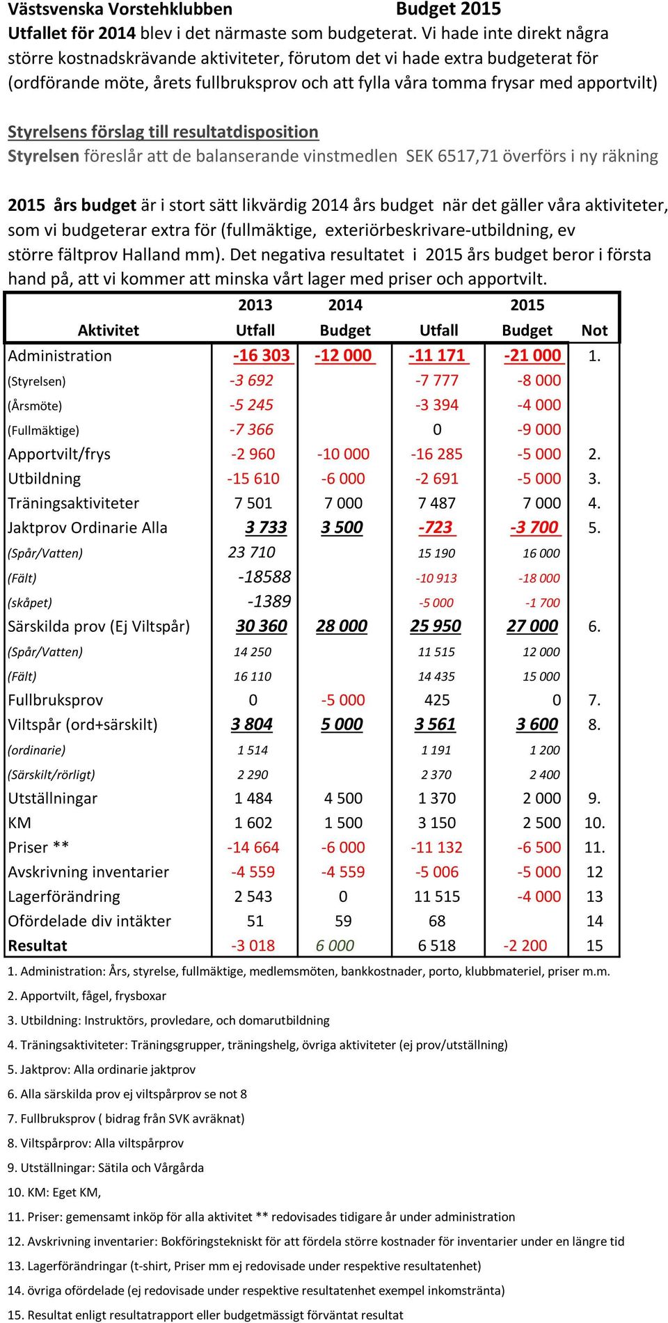 Styrelsens förslag till resultatdisposition Styrelsen föreslår att de balanserande vinstmedlen SEK 6517,71 överförs i ny räkning 2015 års budget är i stort sätt likvärdig 2014 års budget när det