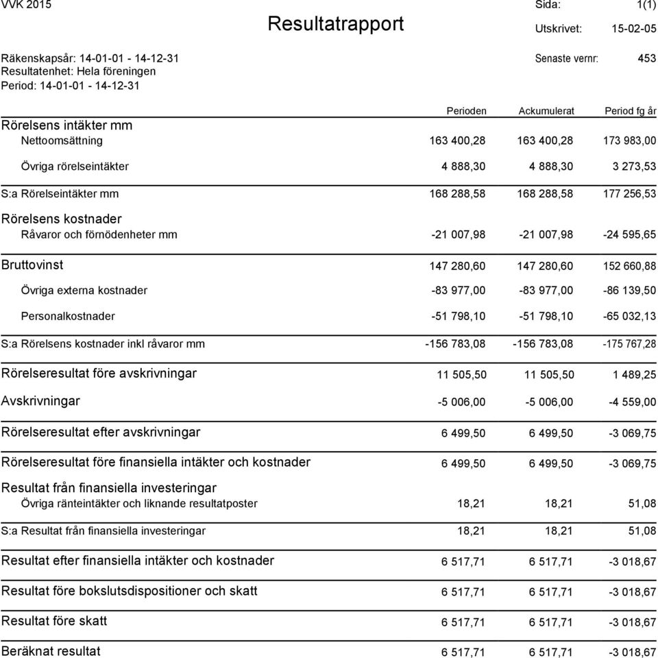 Råvaror och förnödenheter mm -21 007,98-21 007,98-24 595,65 Bruttovinst 147 280,60 147 280,60 152 660,88 Övriga externa kostnader -83 977,00-83 977,00-86 139,50 Personalkostnader -51 798,10-51