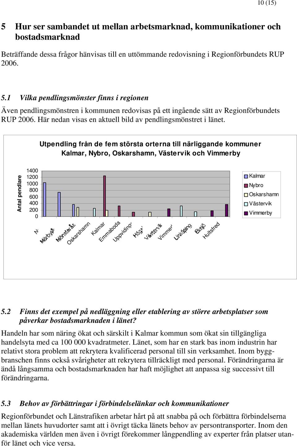 Utpendling från de fem största orterna till närliggande kommuner Kalmar, Nybro, Oskarshamn, Västervik och Vimmerby Antal pendlare 1400 1200 1000 800 600 400 200 0 Nybro Oskarshamn Kalmar Emmaboda