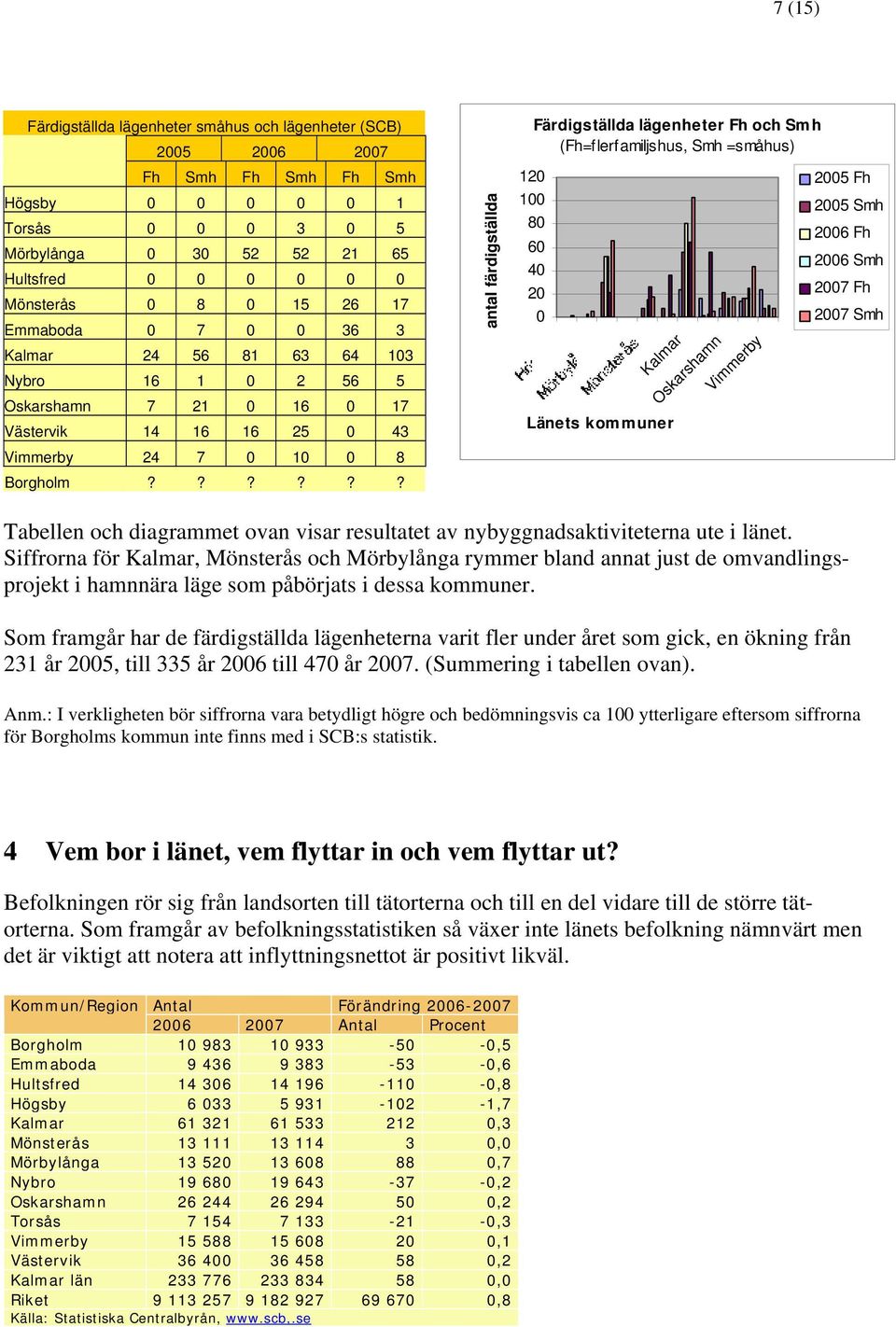 ????? antal färdigställda 120 100 80 Färdigställda lägenheter Fh och Smh (Fh=flerfamiljshus, Smh =småhus) 60 40 20 0 Kalmar Länets kommuner Oskarshamn Vimmerby 2005 Fh 2005 Smh 2006 Fh 2006 Smh 2007