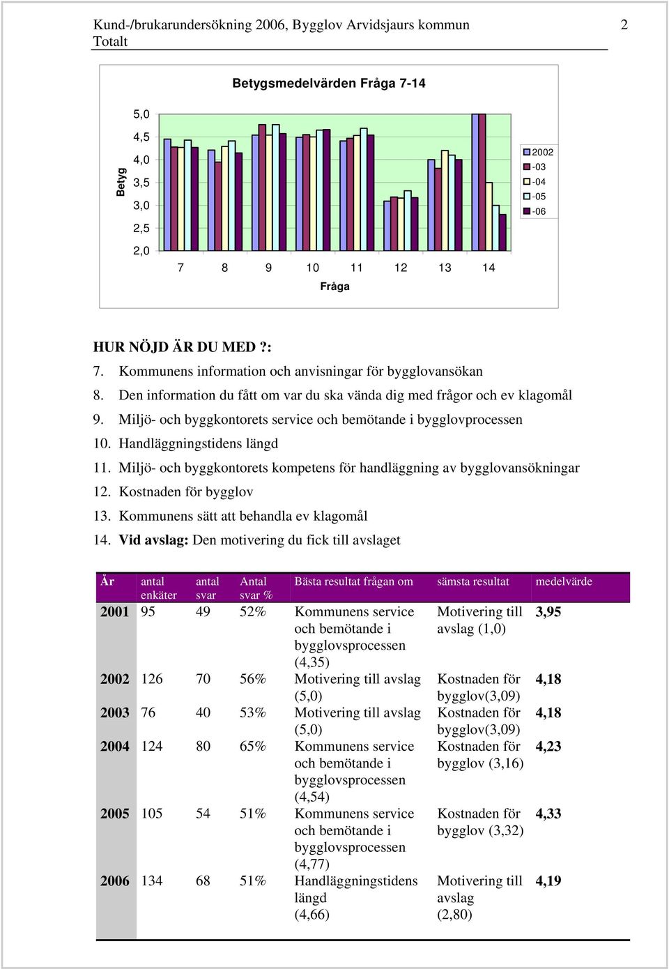 Miljö- och byggkontorets kompetens för handläggning av bygglovansökningar 12. bygglov 1. Kommunens sätt att behandla ev klagomål 1.