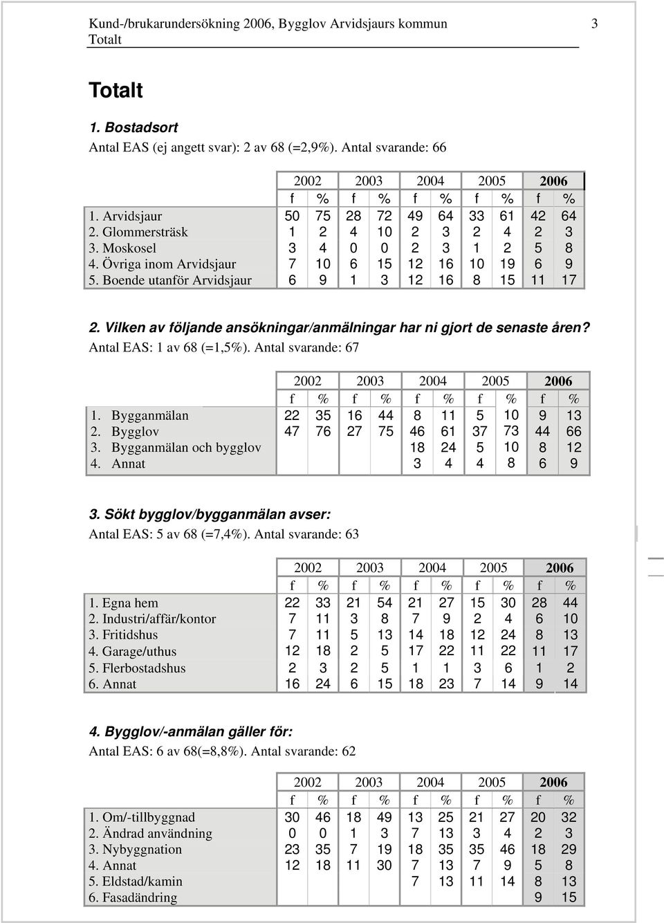 Bygganmälan och bygglov. Annat 16 6 2 22 6 11 61 2 10 10 9 6 1 66 12 9. Sökt bygglov/bygganmälan avser: Antal EAS: av 6 (=,%). Antal svarande: 6 1. Egna hem 22 21 21 2 1 0 2 2.