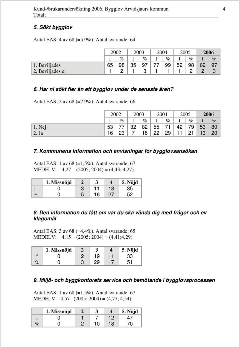 Kommunens information och anvisningar för bygglovsansökan MEDELV:,2 (200; 200) = (,;,2) f 0 11 % 0 16 2 2.