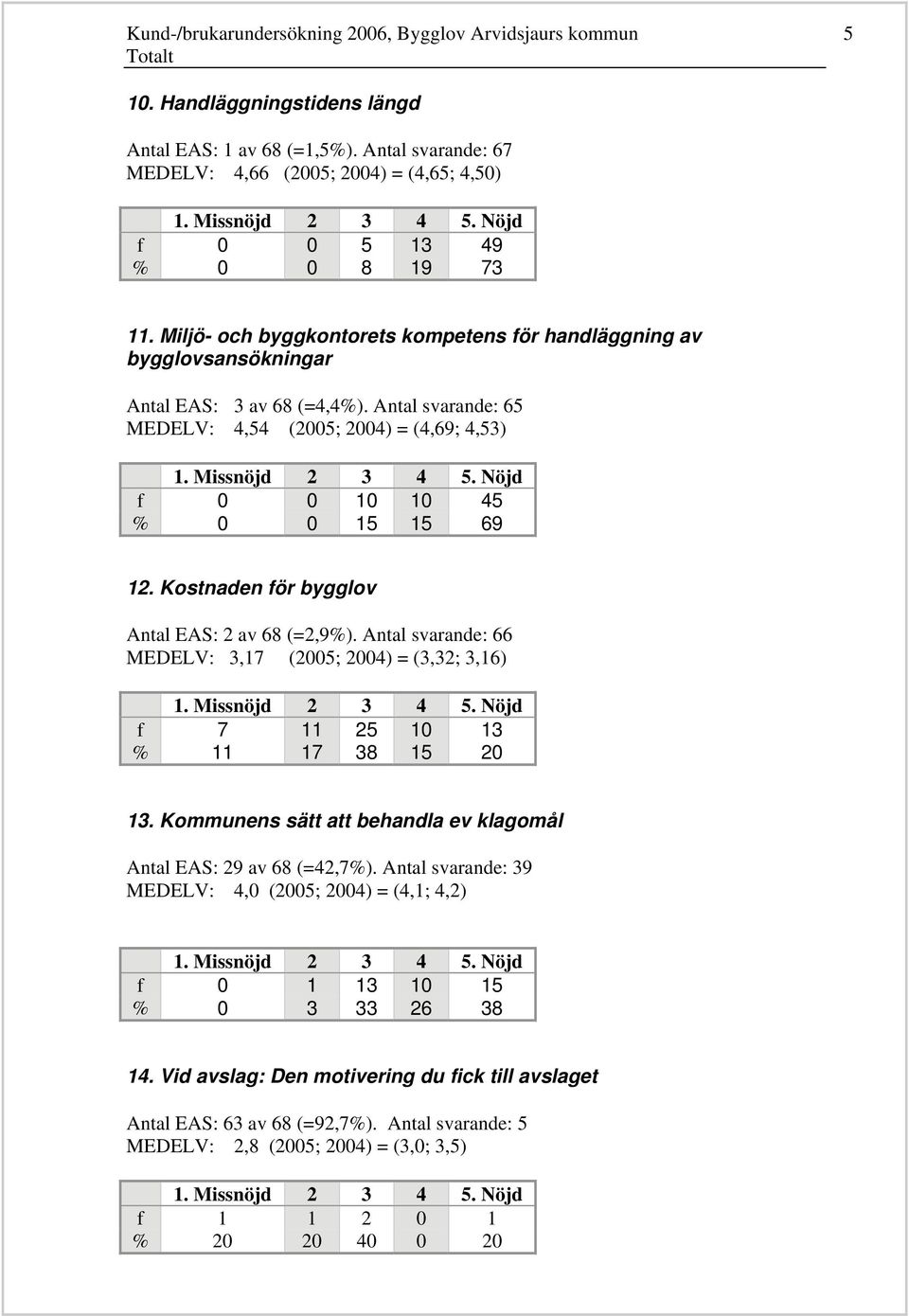 Antal svarande: 6 MEDELV:, (200; 200) = (,69;,) f 0 0 10 10 % 0 0 1 1 69 12. bygglov Antal EAS: 2 av 6 (=2,9%).