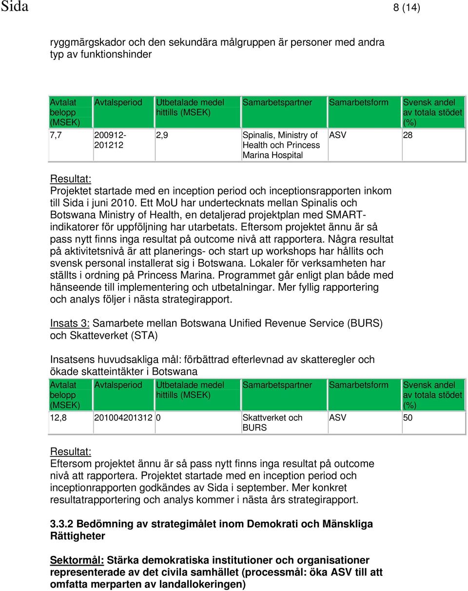 Ett MoU har undertecknats mellan Spinalis och Botswana Ministry of Health, en detaljerad projektplan med SMARTindikatorer för uppföljning har utarbetats.