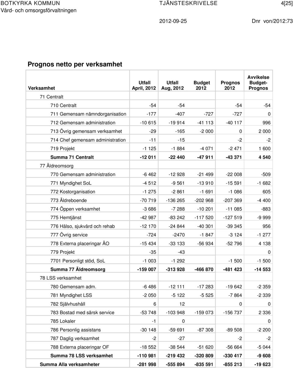 verksamhet -29-165 -2 000 0 2 000 714 Chef gemensam administration -11-15 -2-2 719 Projekt -1 125-1 884-4 071-2 471 1 600 Summa 71 Centralt -12 011-22 440-47 911-43 371 4 540 77 Äldreomsorg 770