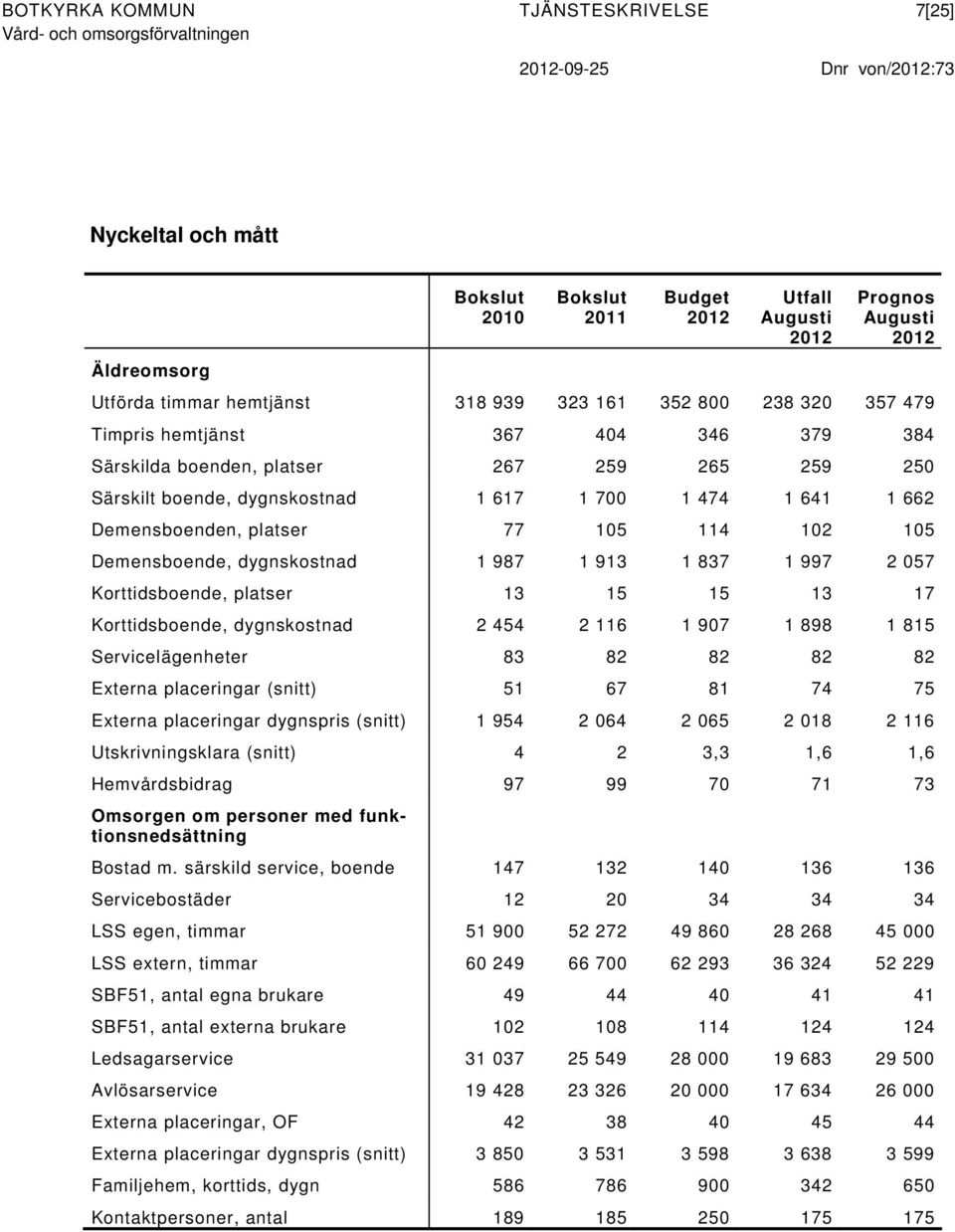 1 700 1 474 1 641 1 662 Demensboenden, platser 77 105 114 102 105 Demensboende, dygnskostnad 1 987 1 913 1 837 1 997 2 057 Korttidsboende, platser 13 15 15 13 17 Korttidsboende, dygnskostnad 2 454 2