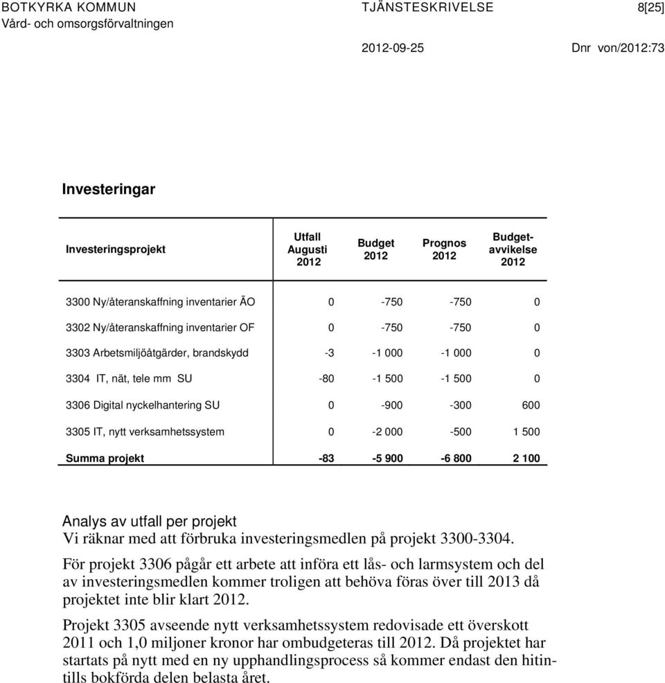 0 3306 Digital nyckelhantering SU 0-900 -300 600 3305 IT, nytt verksamhetssystem 0-2 000-500 1 500 Summa projekt -83-5 900-6 800 2 100 Analys av utfall per projekt Vi räknar med att förbruka