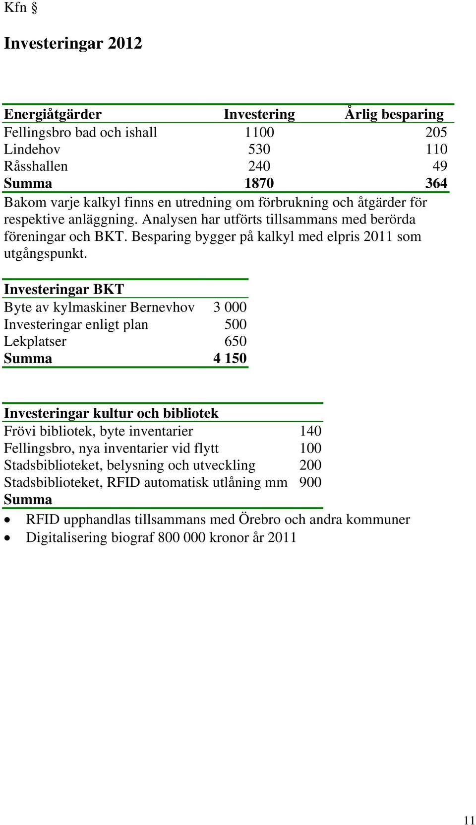 Investeringar BKT Byte av kylmaskiner Bernevhov 3 000 Investeringar enligt plan 500 Lekplatser 650 Summa 4 150 Investeringar kultur och bibliotek Frövi bibliotek, byte inventarier 140 Fellingsbro,