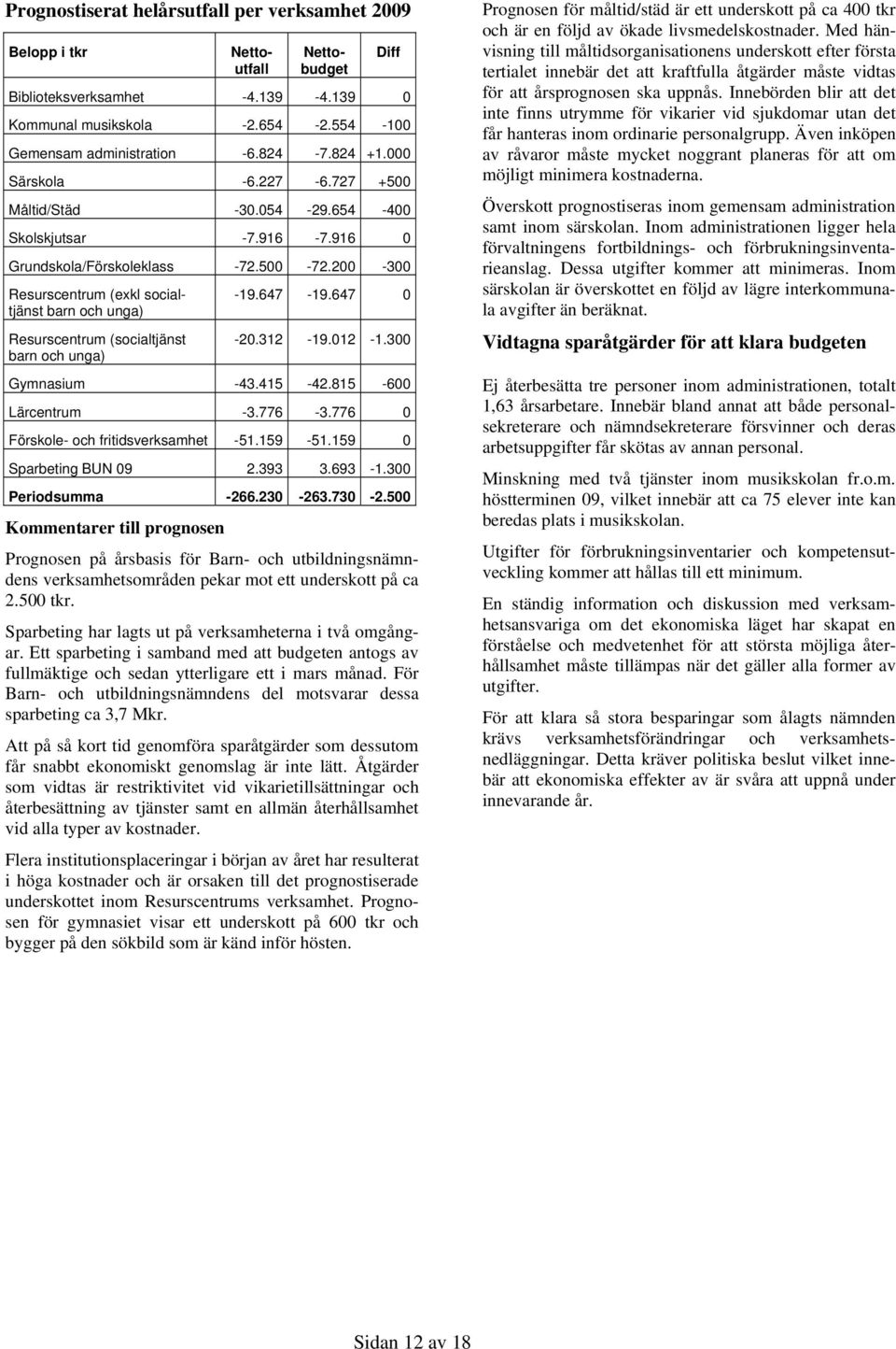 200-300 Resurscentrum (exkl socialtjänst barn och unga) Resurscentrum (socialtjänst barn och unga) -19.647-19.647 0-20.312-19.012-1.300 Gymnasium -43.415-42.815-600 Lärcentrum -3.776-3.