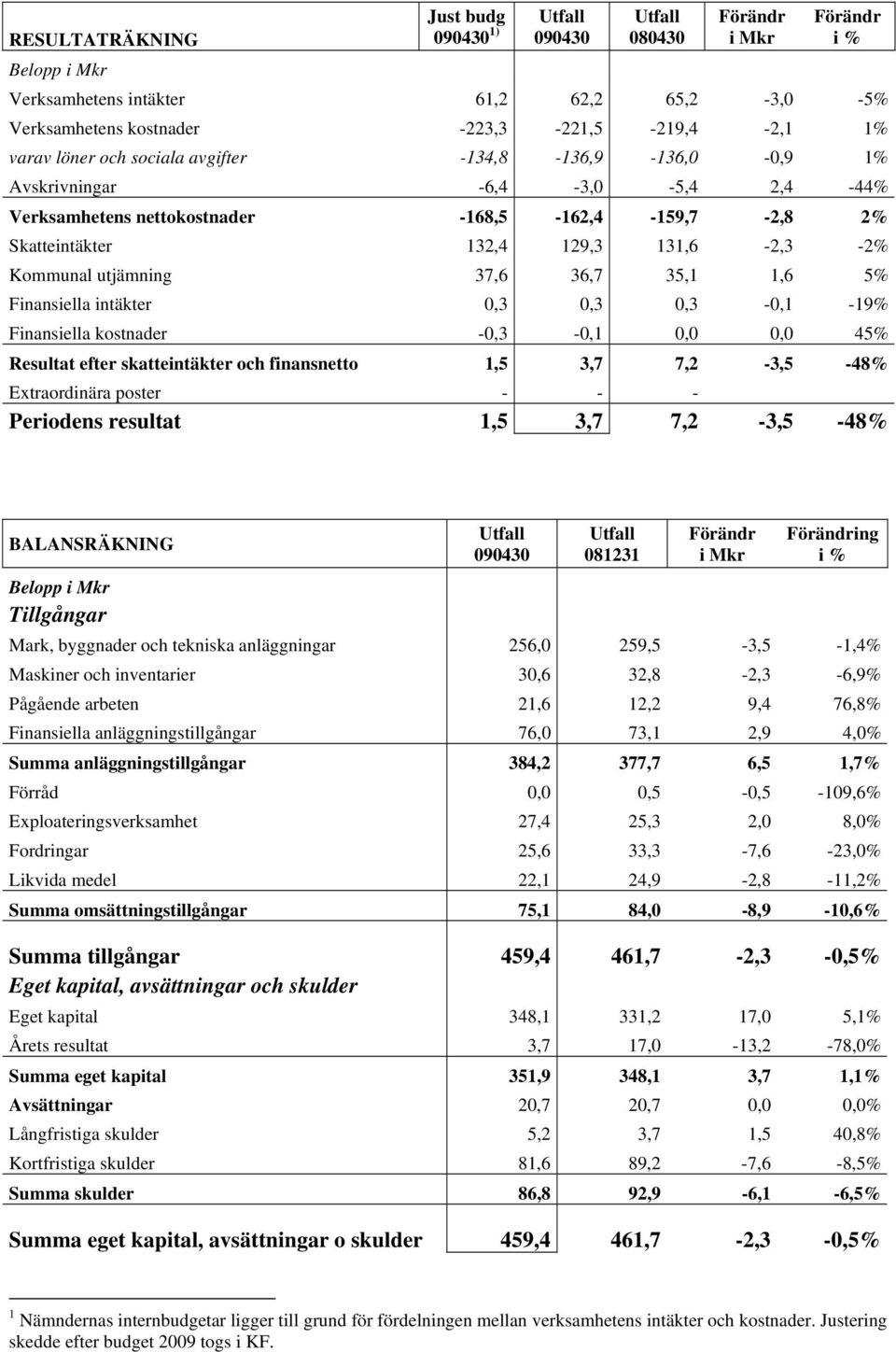 utjämning 37,6 36,7 35,1 1,6 5% Finansiella intäkter 0,3 0,3 0,3-0,1-19% Finansiella kostnader -0,3-0,1 0,0 0,0 45% Resultat efter skatteintäkter och finansnetto 1,5 3,7 7,2-3,5-48% Extraordinära