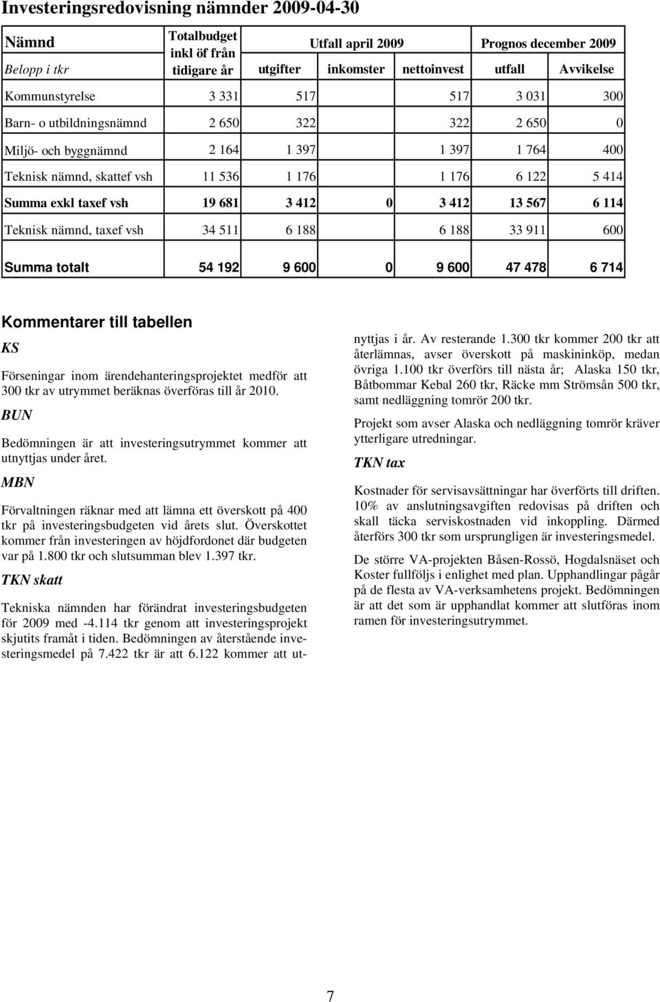 412 0 3 412 13 567 6 114 Teknisk nämnd, taxef vsh 34 511 6 188 6 188 33 911 600 Summa totalt 54 192 9 600 0 9 600 47 478 6 714 Kommentarer till tabellen KS Förseningar inom ärendehanteringsprojektet