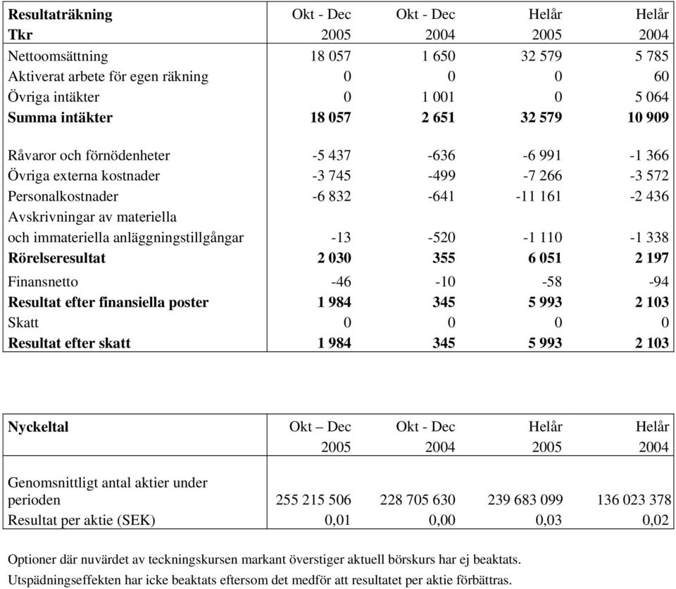 materiella och immateriella anläggningstillgångar -13-520 -1 110-1 338 Rörelseresultat 2 030 355 6 051 2 197 Finansnetto -46-10 -58-94 Resultat efter finansiella poster 1 984 345 5 993 2 103 Skatt 0