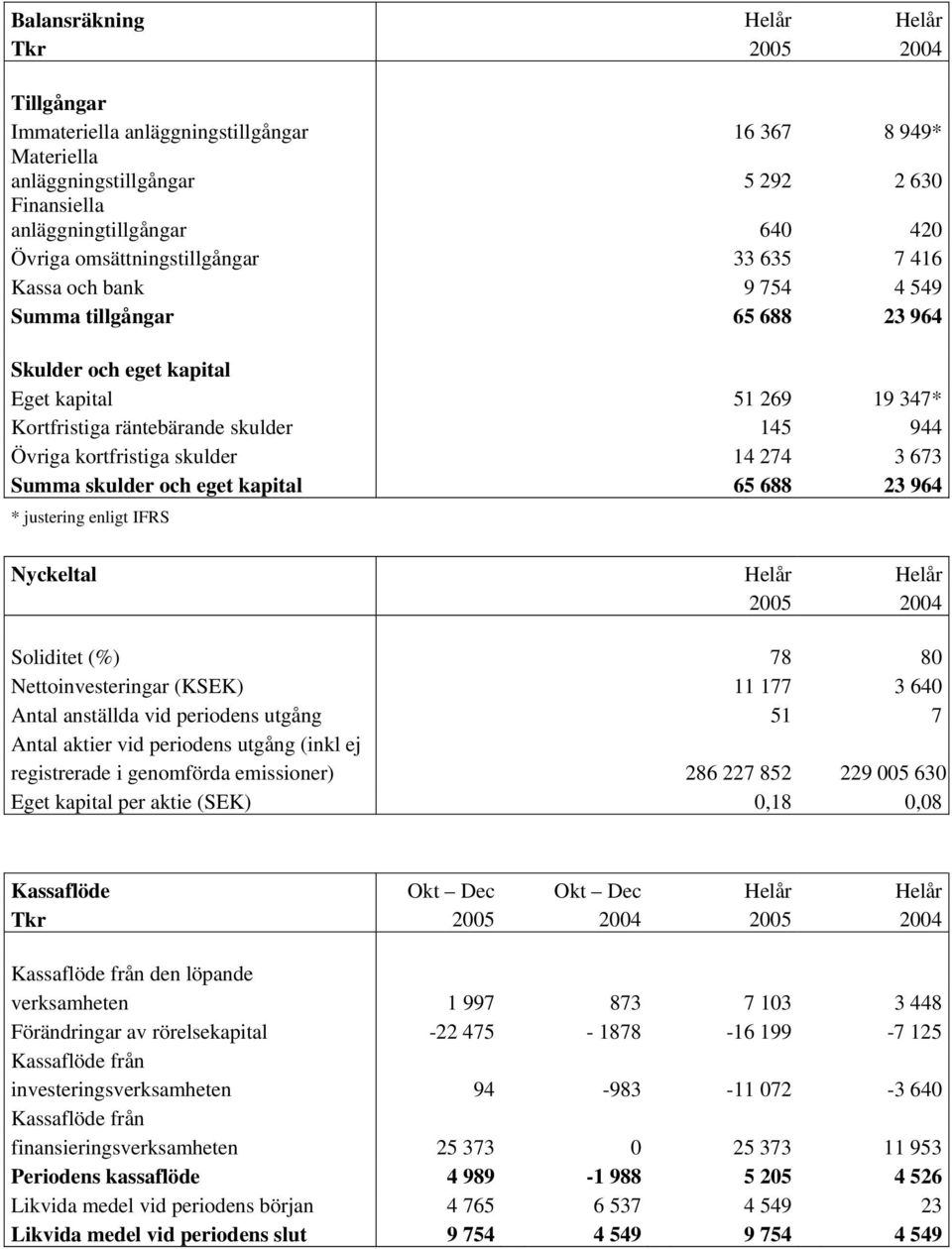 kortfristiga skulder 14 274 3 673 Summa skulder och eget kapital 65 688 23 964 * justering enligt IFRS Nyckeltal Helår Helår 2005 2004 Soliditet (%) 78 80 Nettoinvesteringar (KSEK) 11 177 3 640 Antal