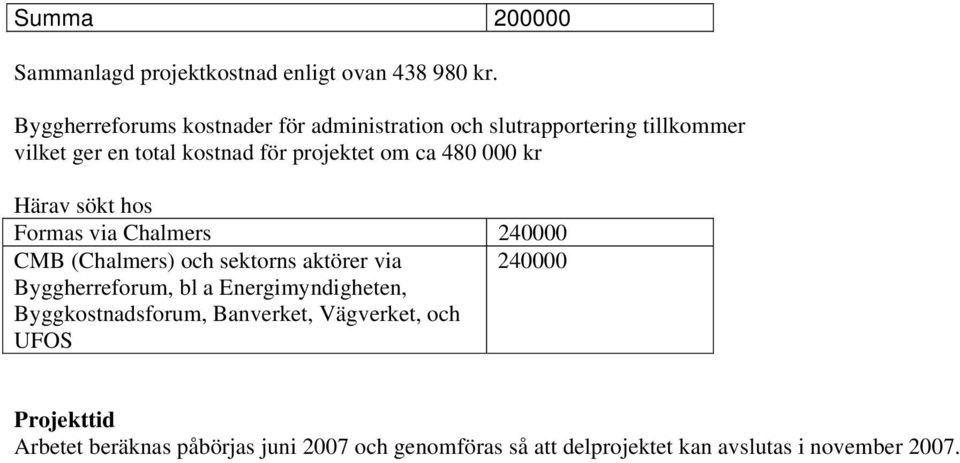 ca 480 000 kr Härav sökt hos Formas via Chalmers 240000 CMB (Chalmers) och sektorns aktörer via 240000 Byggherreforum, bl