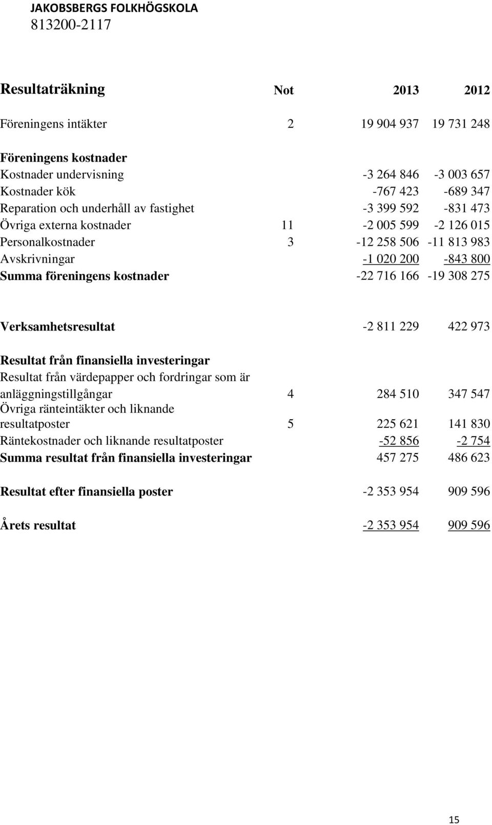 275 Verksamhetsresultat -2 811 229 422 973 Resultat från finansiella investeringar Resultat från värdepapper och fordringar som är anläggningstillgångar 4 284 510 347 547 Övriga ränteintäkter och