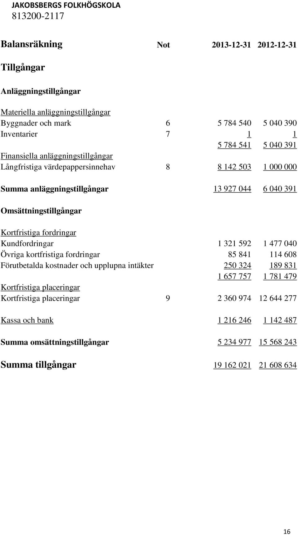 fordringar Kundfordringar 1 321 592 1 477 040 Övriga kortfristiga fordringar 85 841 114 608 Förutbetalda kostnader och upplupna intäkter 250 324 189 831 1 657 757 1 781 479