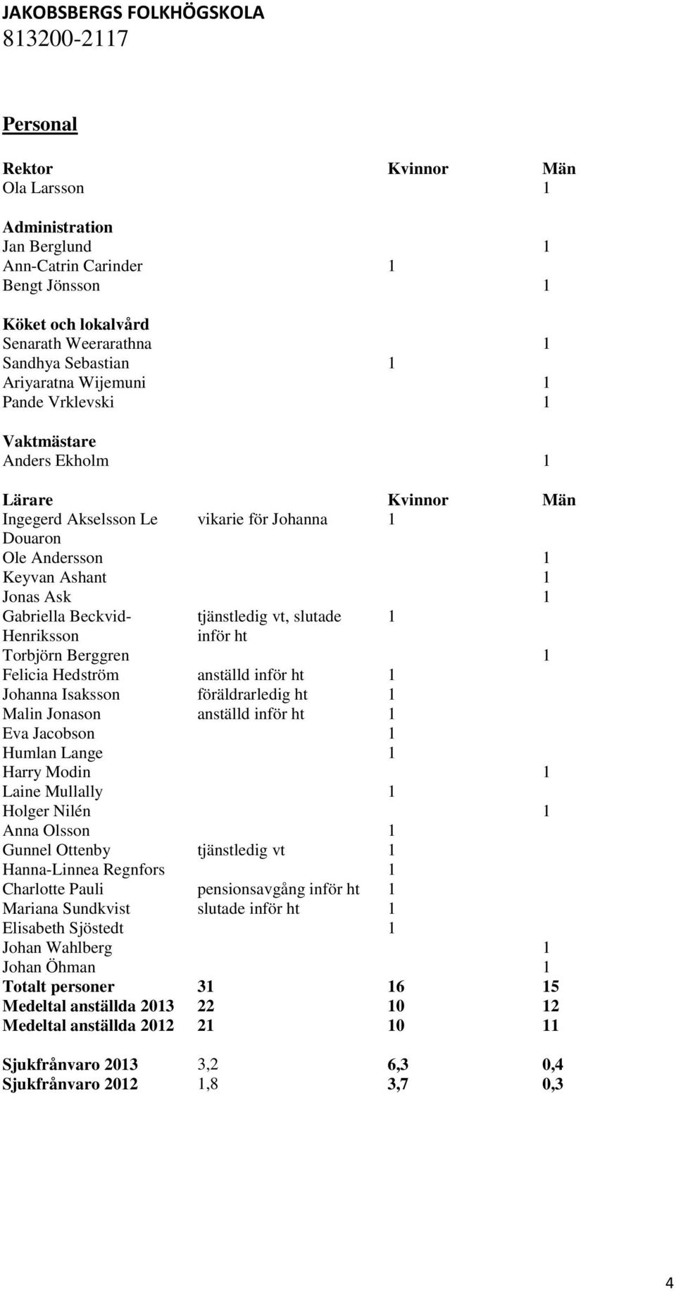 slutade 1 Henriksson inför ht Torbjörn Berggren 1 Felicia Hedström anställd inför ht 1 Johanna Isaksson föräldrarledig ht 1 Malin Jonason anställd inför ht 1 Eva Jacobson 1 Humlan Lange 1 Harry Modin