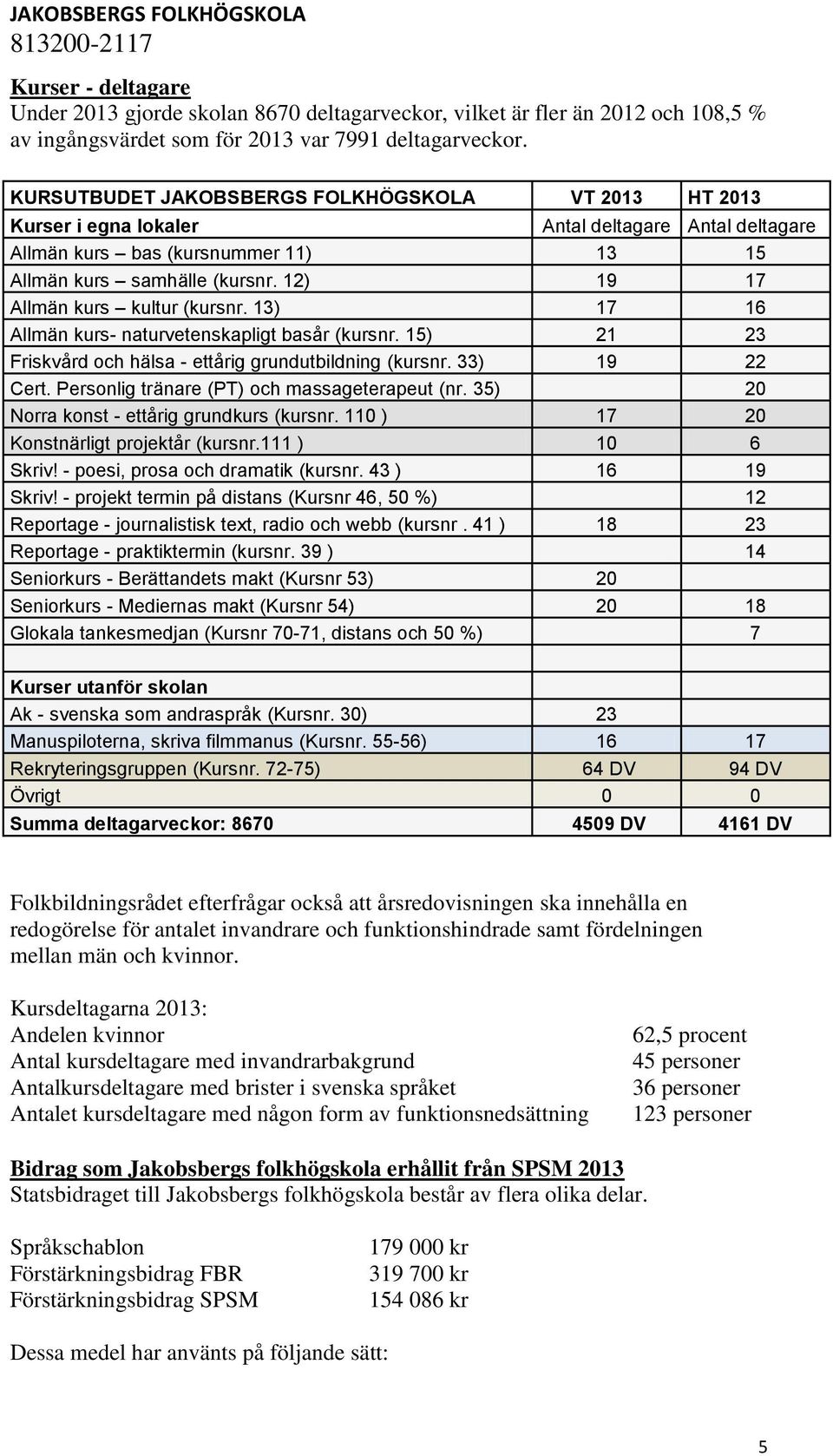 12) 19 17 Allmän kurs kultur (kursnr. 13) 17 16 Allmän kurs- naturvetenskapligt basår (kursnr. 15) 21 23 Friskvård och hälsa - ettårig grundutbildning (kursnr. 33) 19 22 Cert.