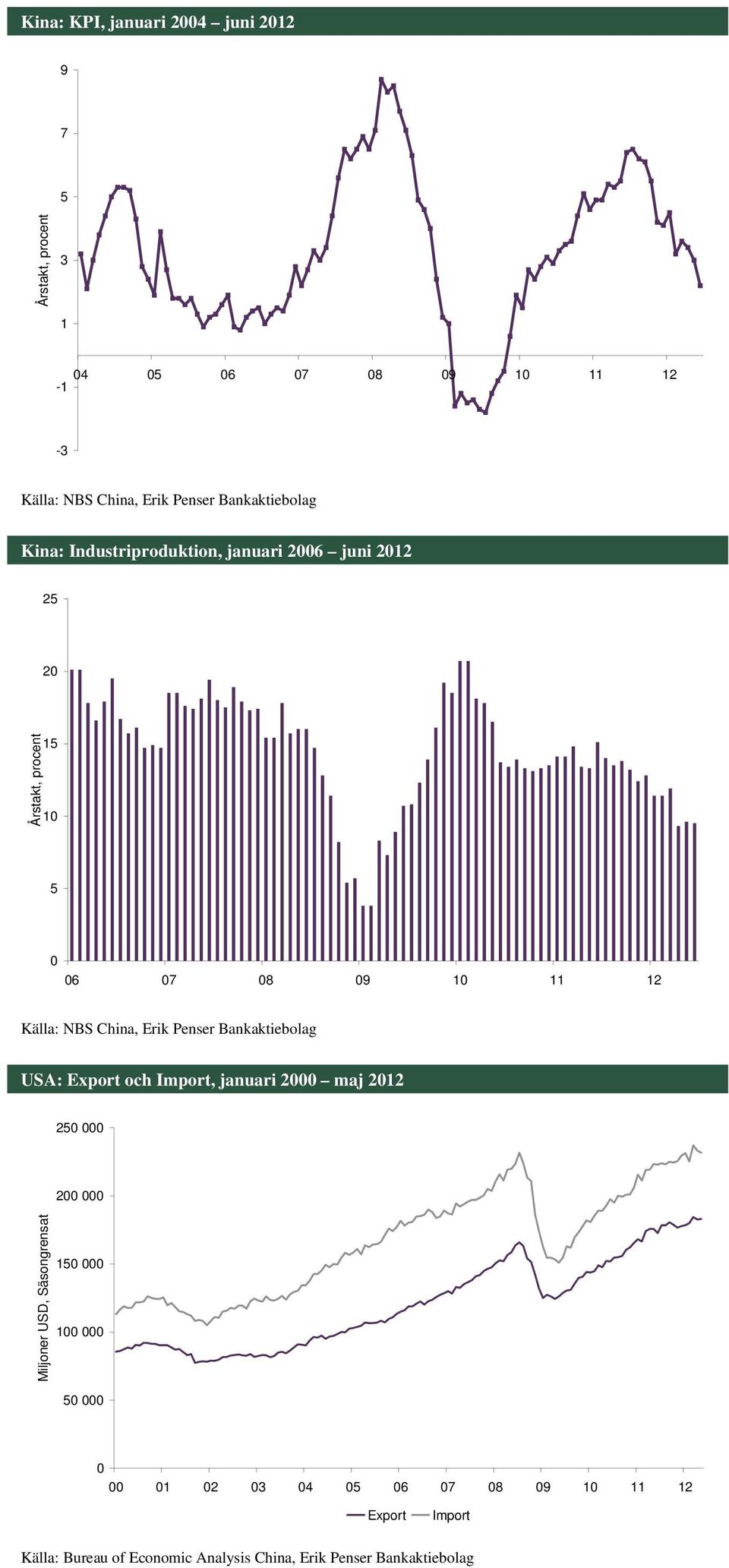 NBS China, Erik Penser Bankaktiebolag USA: Export och Import, januari 2 maj 212 2 2 Miljoner USD,