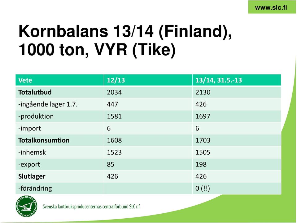 447 426 -produktion 1581 1697 -import 6 6 Totalkonsumtion 1608