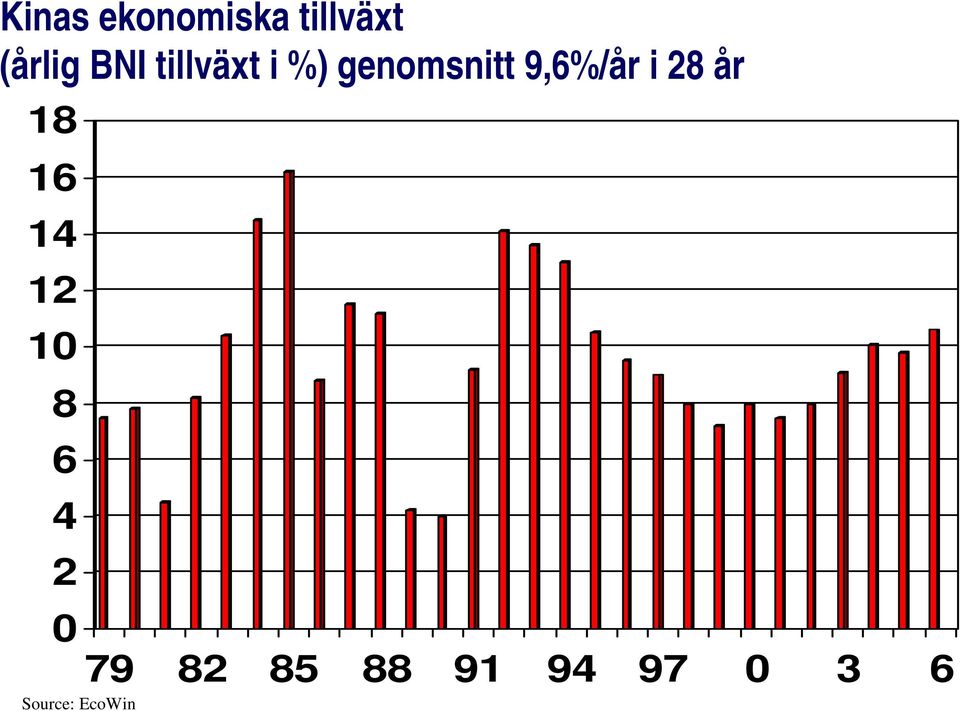 9,6%/år i 28 år 18 16 14 12 10 8 6