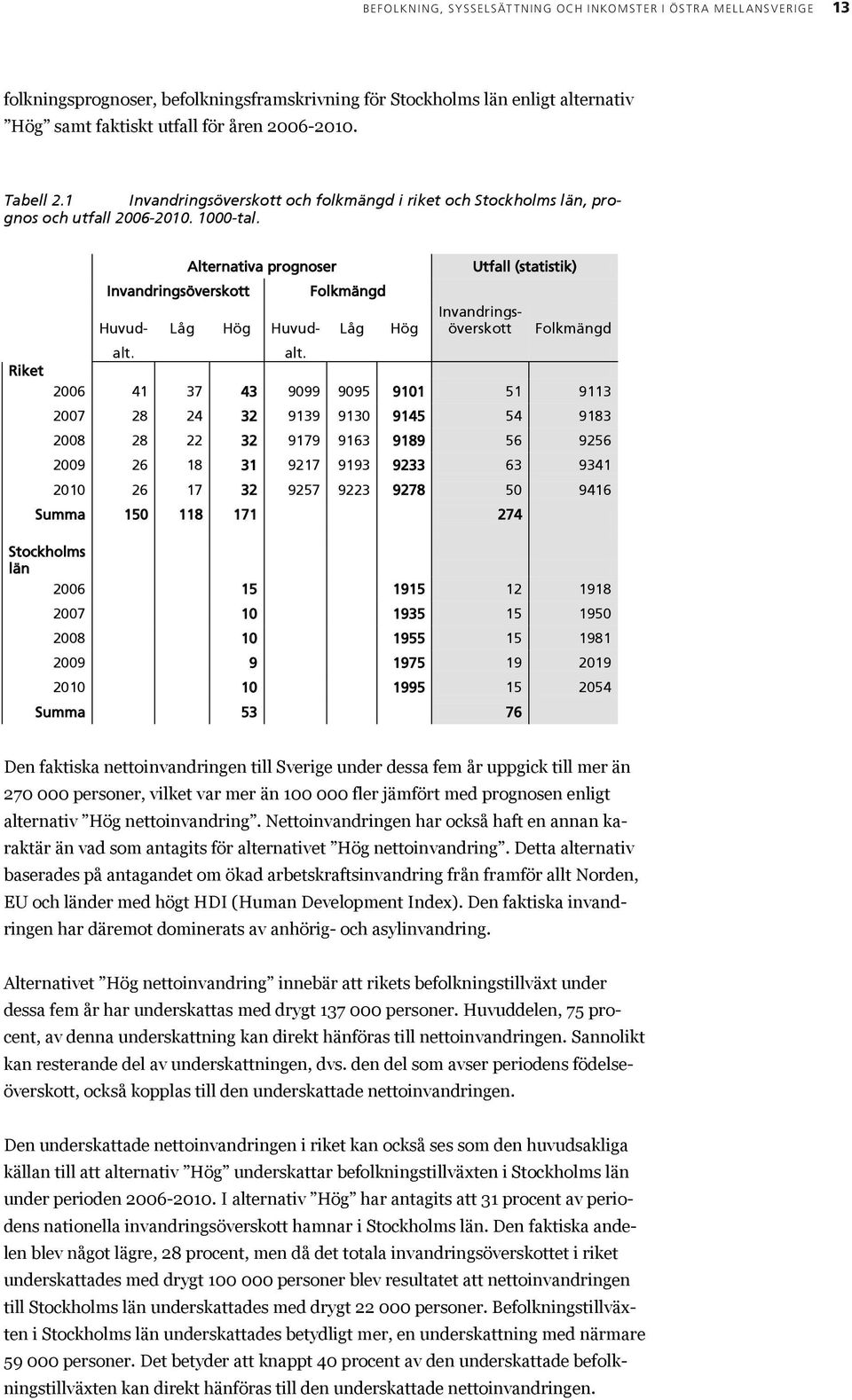 Riket Invandringsöverskott Alternativa prognoser Folkmängd Huvud- Låg Hög Huvud- Låg Hög alt.