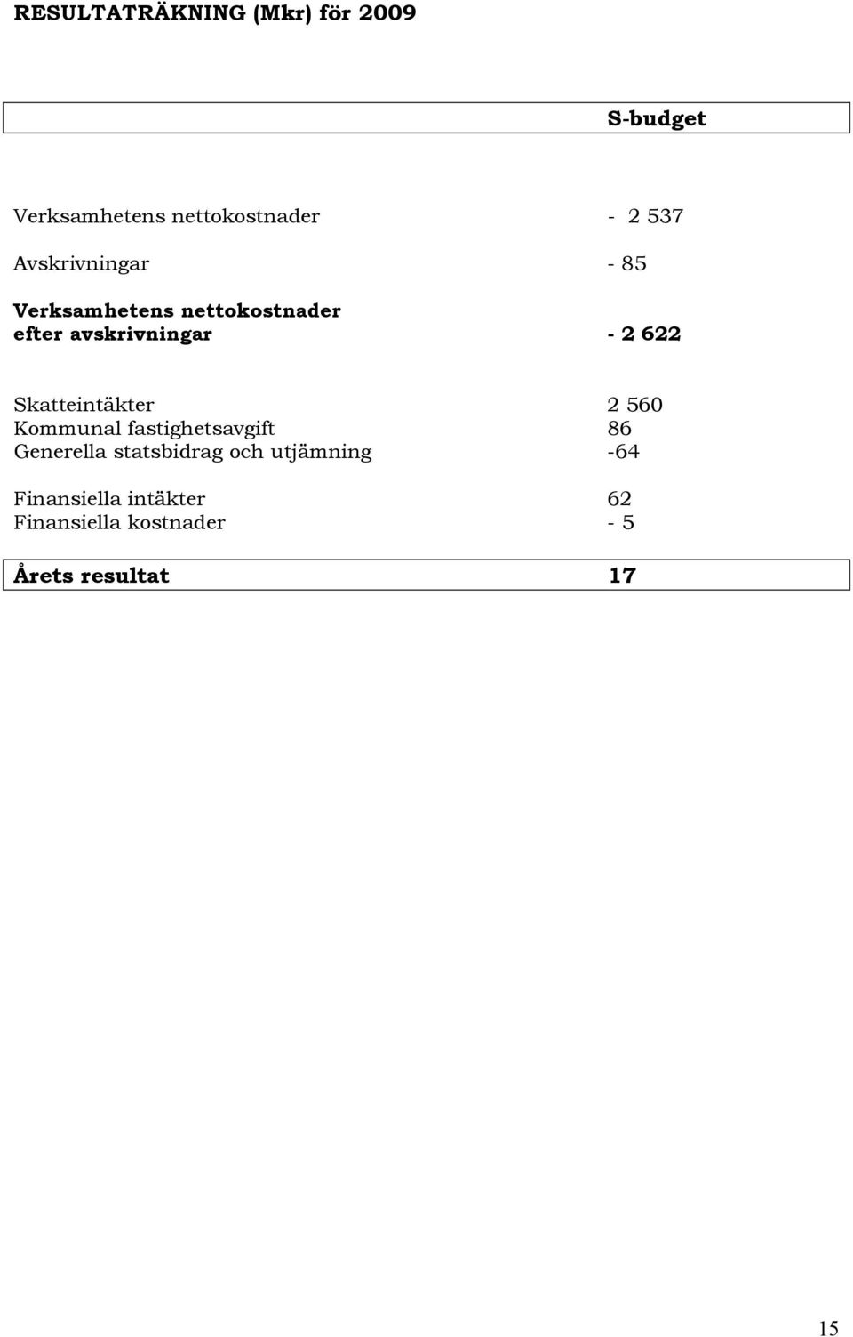 Skatteintäkter 2 560 Kommunal fastighetsavgift 86 Generella statsbidrag och