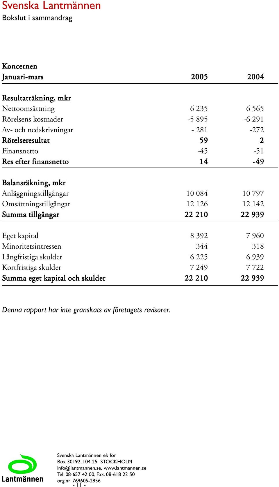 22 210 22 939 Eget kapital 8 392 7 960 Minoritetsintressen 344 318 Långfristiga skulder 6 225 6 939 Kortfristiga skulder 7 249 7 722 Summa eget kapital och skulder 22 210 22 939 Denna rapport