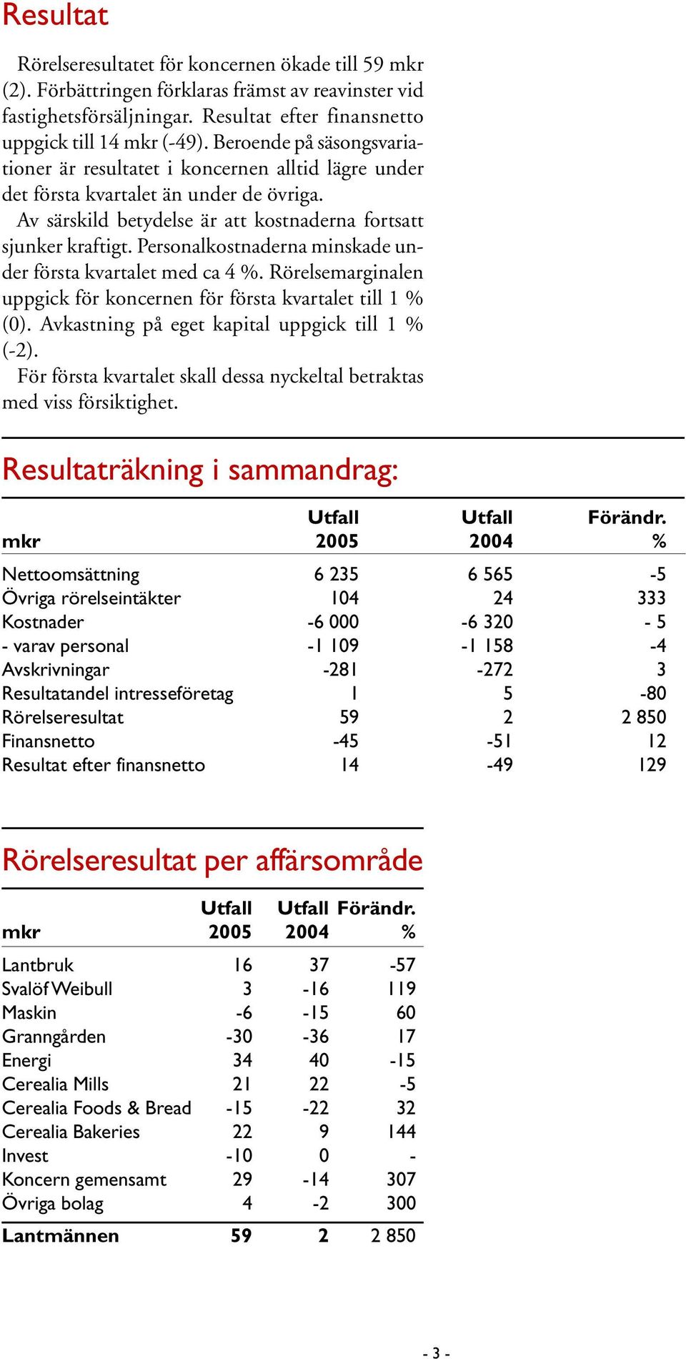 Personalkostnaderna minskade under första kvartalet med ca 4 %. Rörelsemarginalen uppgick för koncernen för första kvartalet till 1 % (0). Avkastning på eget kapital uppgick till 1 % (-2).