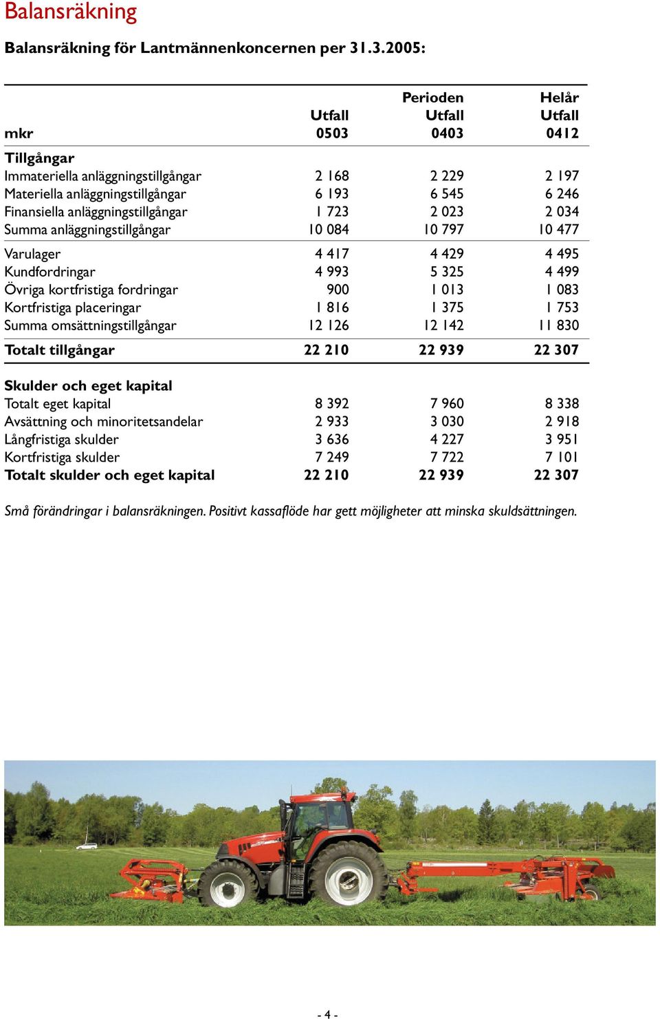 anläggningstillgångar 1 723 2 023 2 034 Summa anläggningstillgångar 10 084 10 797 10 477 Varulager 4 417 4 429 4 495 Kundfordringar 4 993 5 325 4 499 Övriga kortfristiga fordringar 900 1 013 1 083