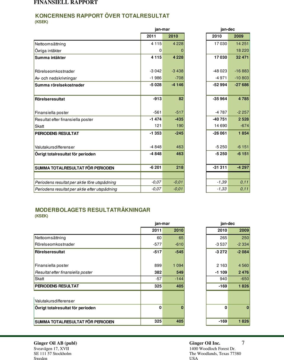 poster -561-517 -4 787-2 257 Resultat efter finansiella poster -1 474-435 -40 751 2 528 Skatt 121 190 14 690-674 PERIODENS RESULTAT -1 353-245 -26 061 1 854 Valutakursdifferenser -4 848 463-5 250-6