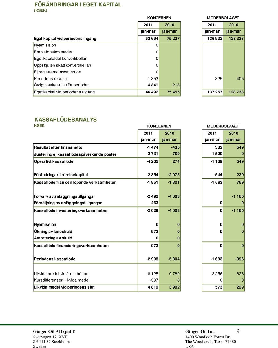 utgång 46 492 75 455 137 257 128 738 KASSAFLÖDESANALYS KSEK 2011 2010 2011 2010 jan-mar jan-mar jan-mar jan-mar Resultat efter finansnetto -1 474-435 382 549 Justering ej kassaflödespåverkande poster